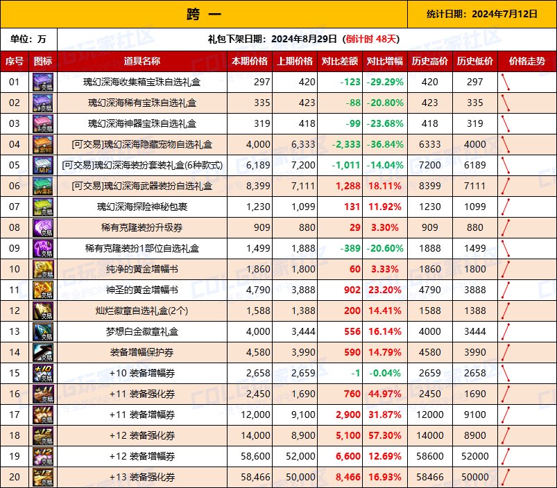 【物价统计】2024夏日礼包/常驻/金币拍卖行价格全跨区统计（7月12日第79期）2