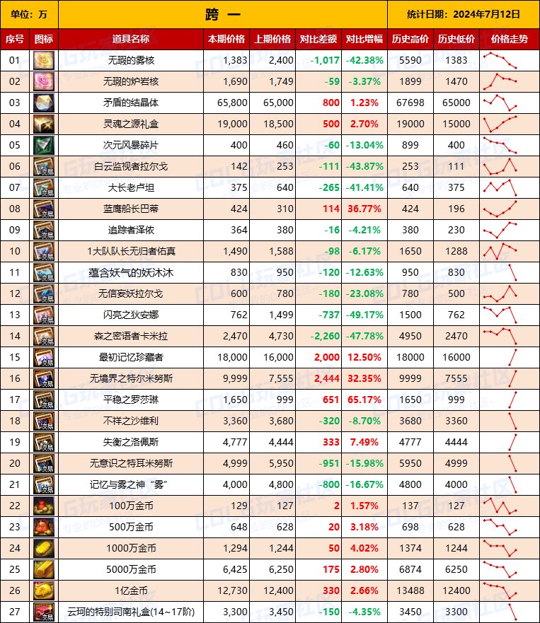 【物价统计】2024夏日礼包/常驻/金币拍卖行价格全跨区统计（7月12日第79期）3
