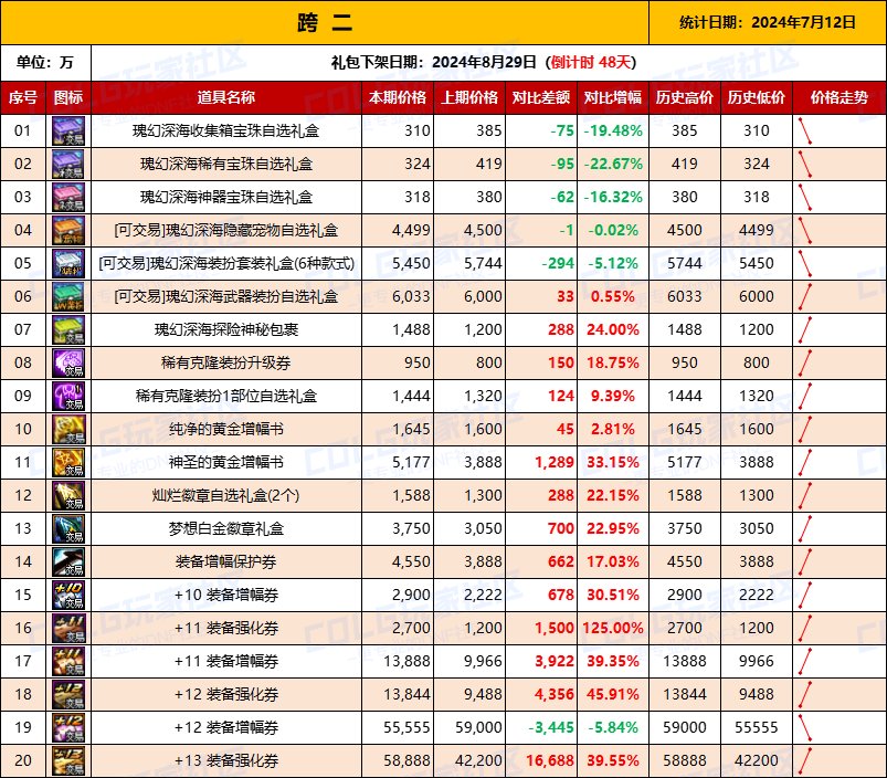 【物价统计】2024夏日礼包/常驻/金币拍卖行价格全跨区统计（7月12日第79期）4