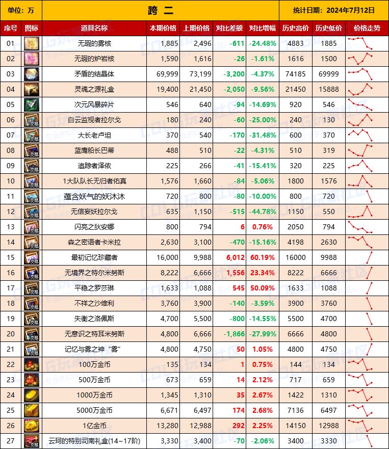 【物价统计】2024夏日礼包/常驻/金币拍卖行价格全跨区统计（7月12日第79期）5