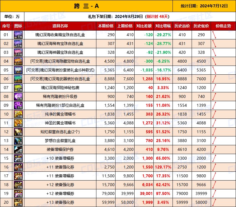 【物价统计】2024夏日礼包/常驻/金币拍卖行价格全跨区统计（7月12日第79期）6