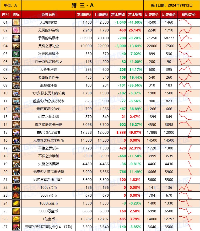 【物价统计】2024夏日礼包/常驻/金币拍卖行价格全跨区统计（7月12日第79期）7