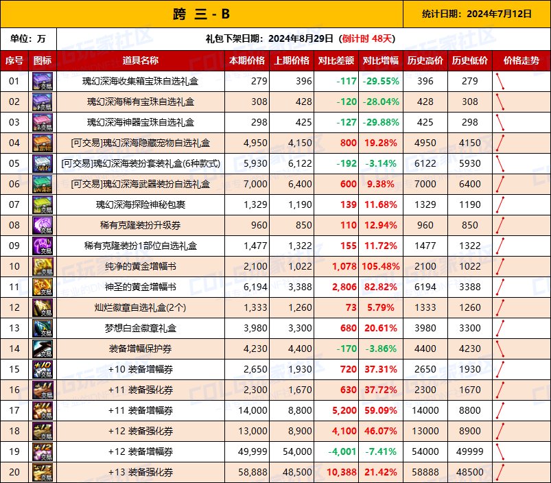 【物价统计】2024夏日礼包/常驻/金币拍卖行价格全跨区统计（7月12日第79期）8