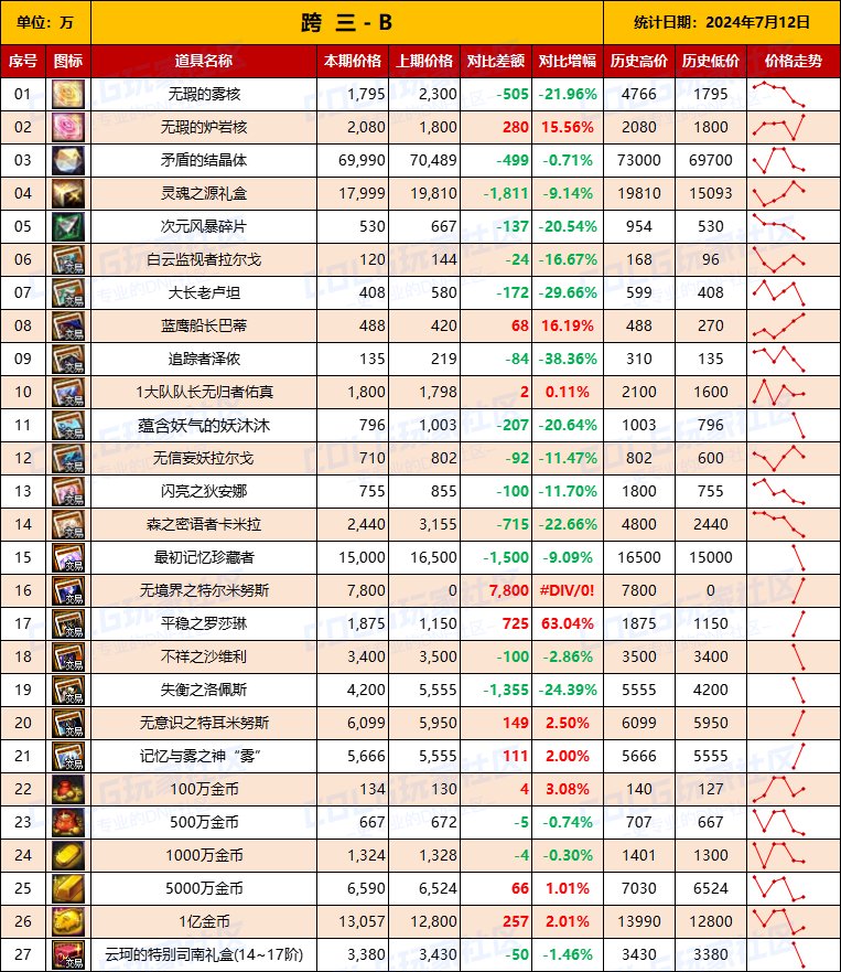 【物价统计】2024夏日礼包/常驻/金币拍卖行价格全跨区统计（7月12日第79期）9