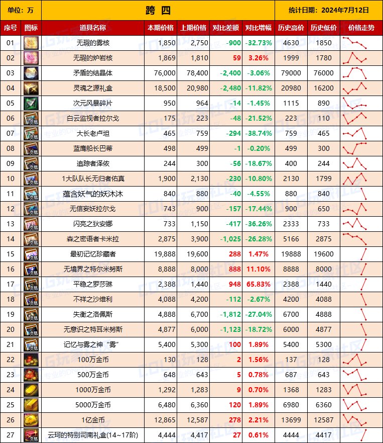 【物价统计】2024夏日礼包/常驻/金币拍卖行价格全跨区统计（7月12日第79期）11