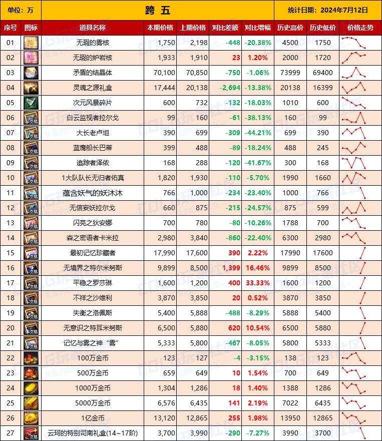 【物价统计】2024夏日礼包/常驻/金币拍卖行价格全跨区统计（7月12日第79期）13