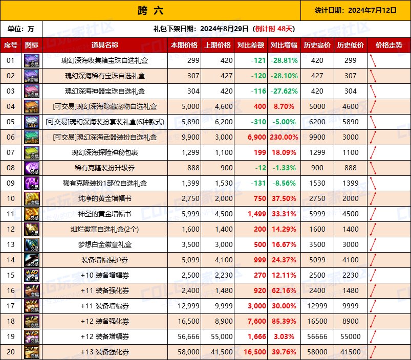 【物价统计】2024夏日礼包/常驻/金币拍卖行价格全跨区统计（7月12日第79期）14