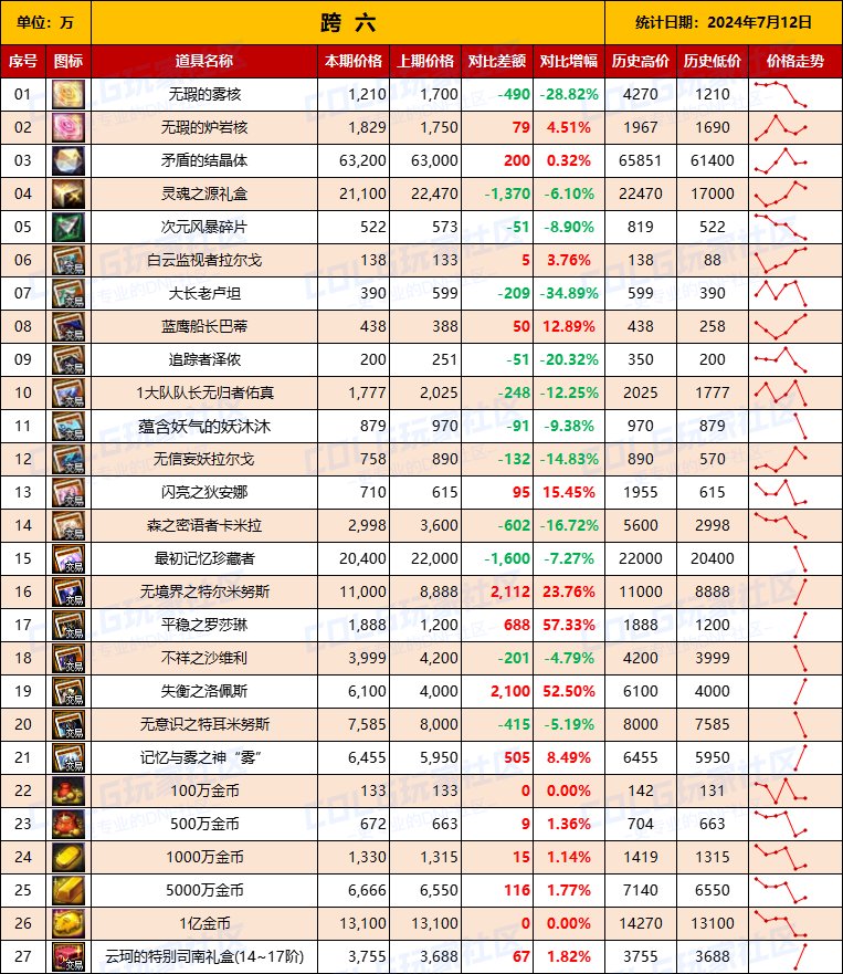 【物价统计】2024夏日礼包/常驻/金币拍卖行价格全跨区统计（7月12日第79期）15