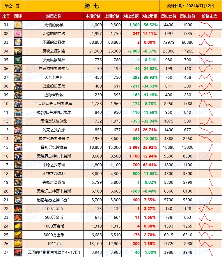 【物价统计】2024夏日礼包/常驻/金币拍卖行价格全跨区统计（7月12日第79期）17