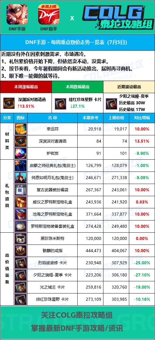【手游物价】深渊票价格上涨【7月12日-8大区】热门道具物价分析探讨2