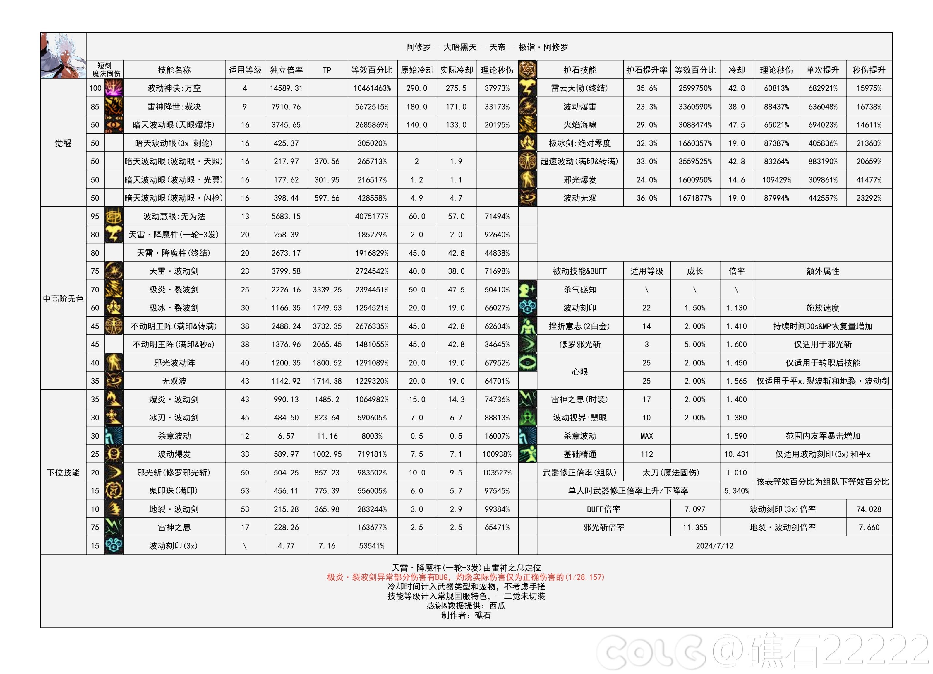 【神界：输出职业数据表】110版本输出职业数据表(韩测2024.8.7)(最新)5