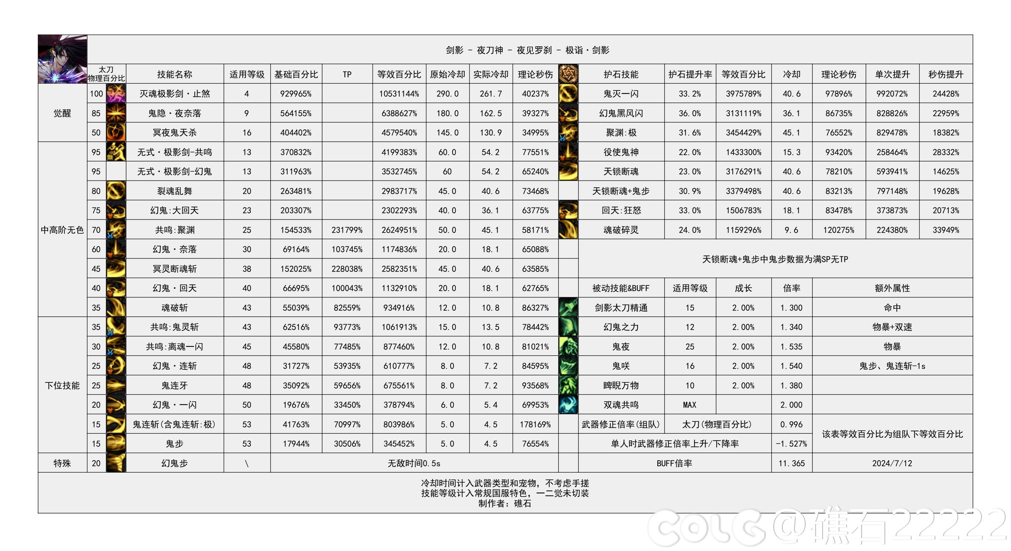 【神界：输出职业数据表】110版本输出职业数据表(韩测2024.8.7)(最新)6