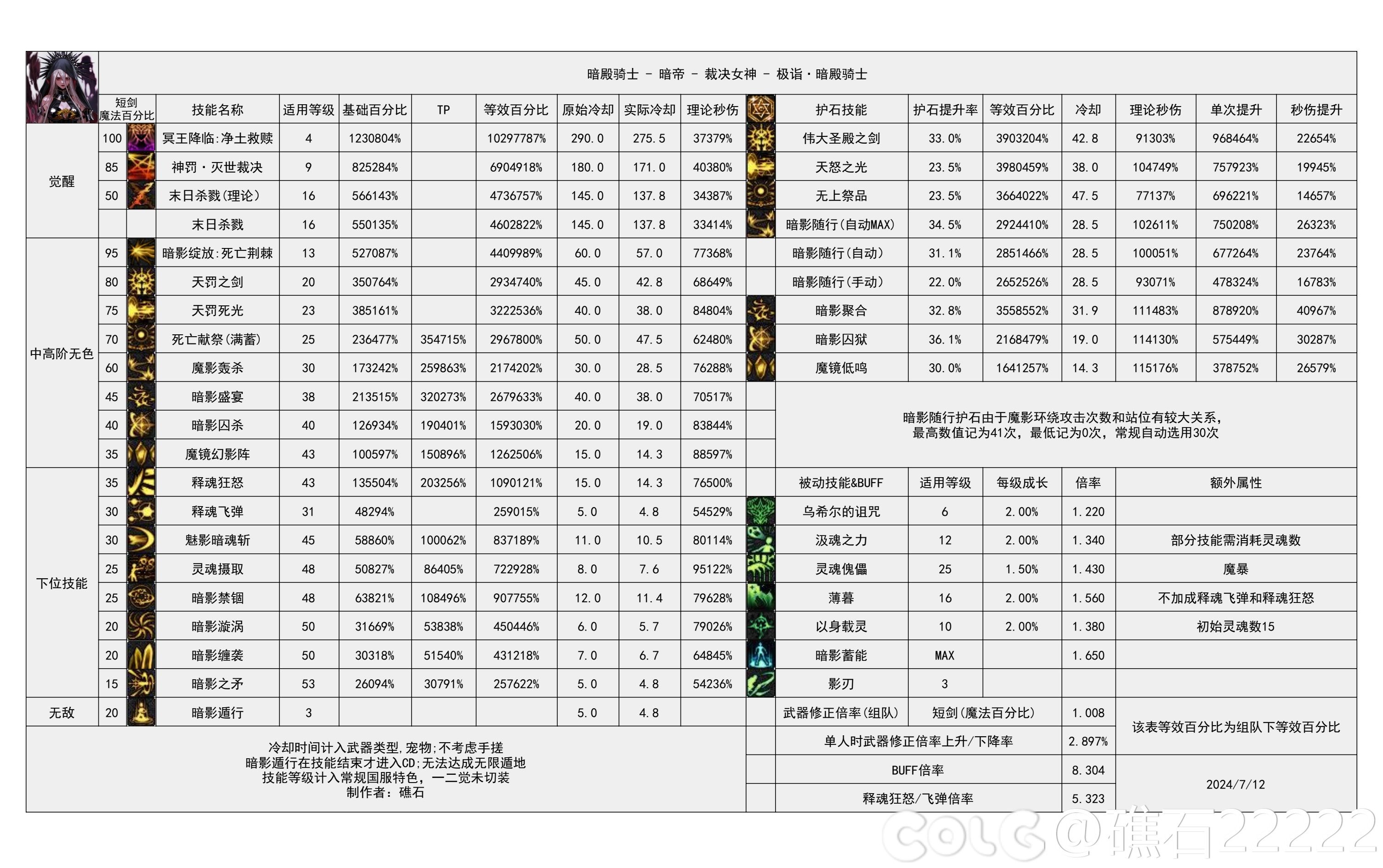 【神界：输出职业数据表】110版本输出职业数据表(韩测2024.8.7)(最新)11