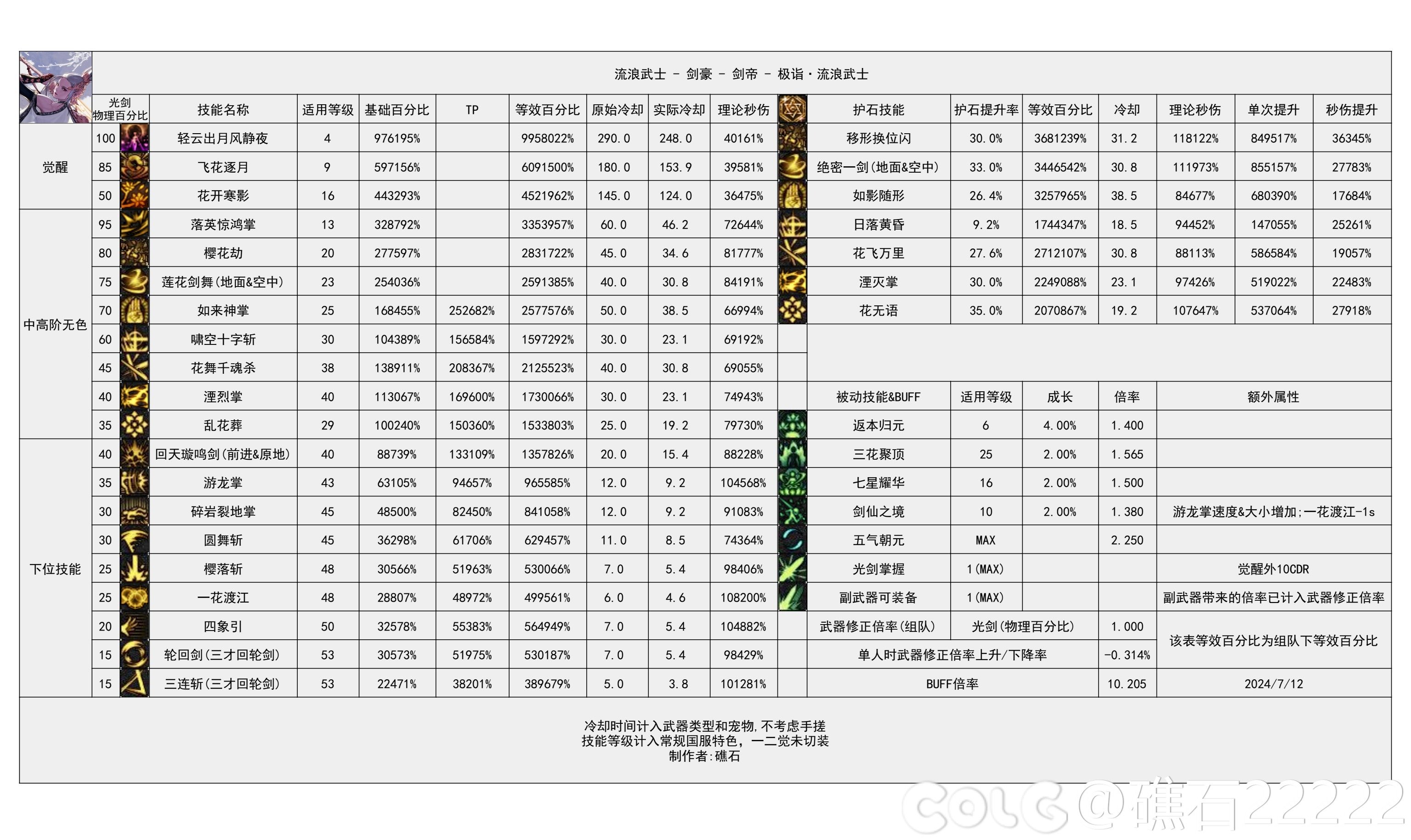 【神界：输出职业数据表】110版本输出职业数据表(韩测2024.8.7)(最新)13