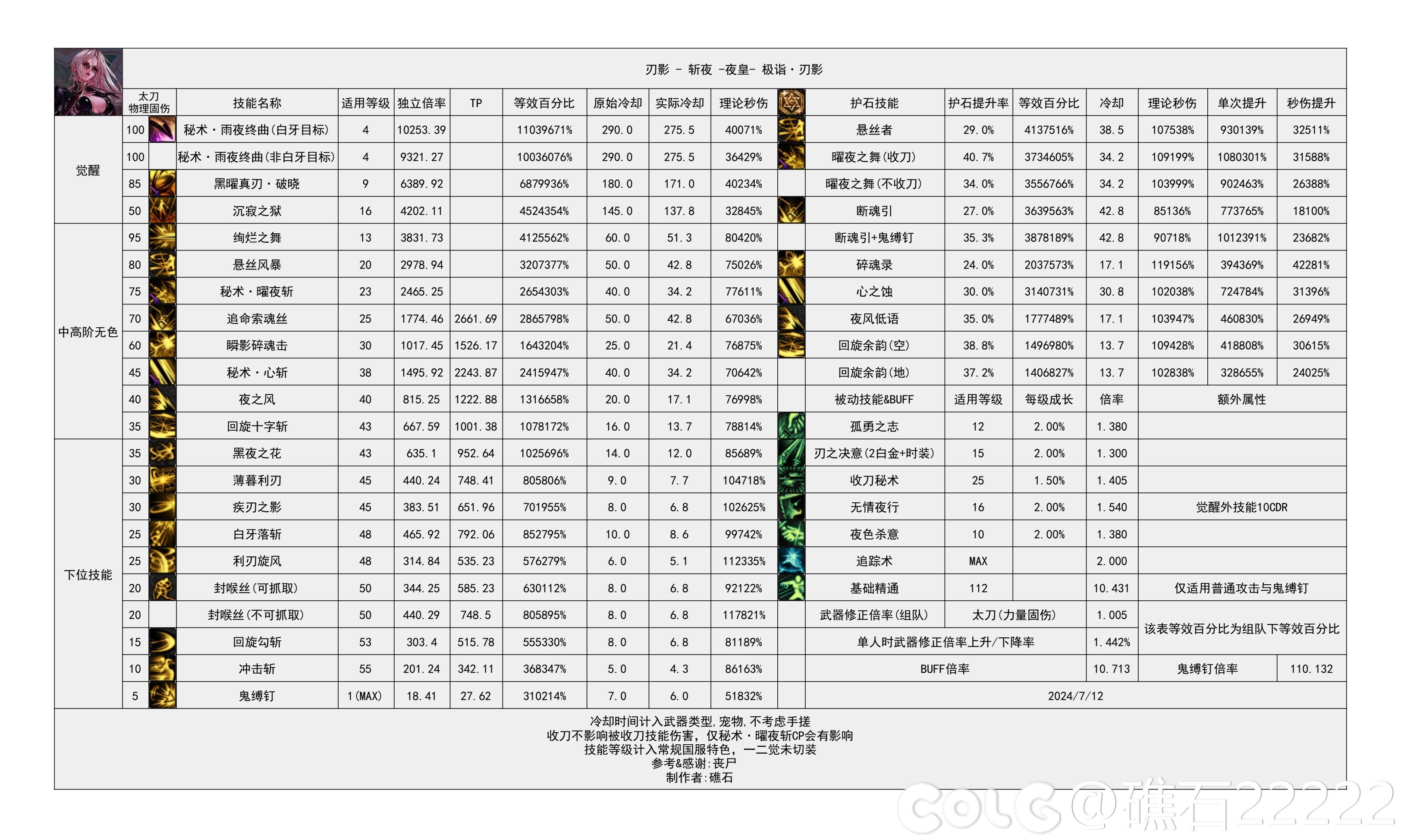 【神界：输出职业数据表】110版本输出职业数据表(韩测2024.8.7)(最新)14