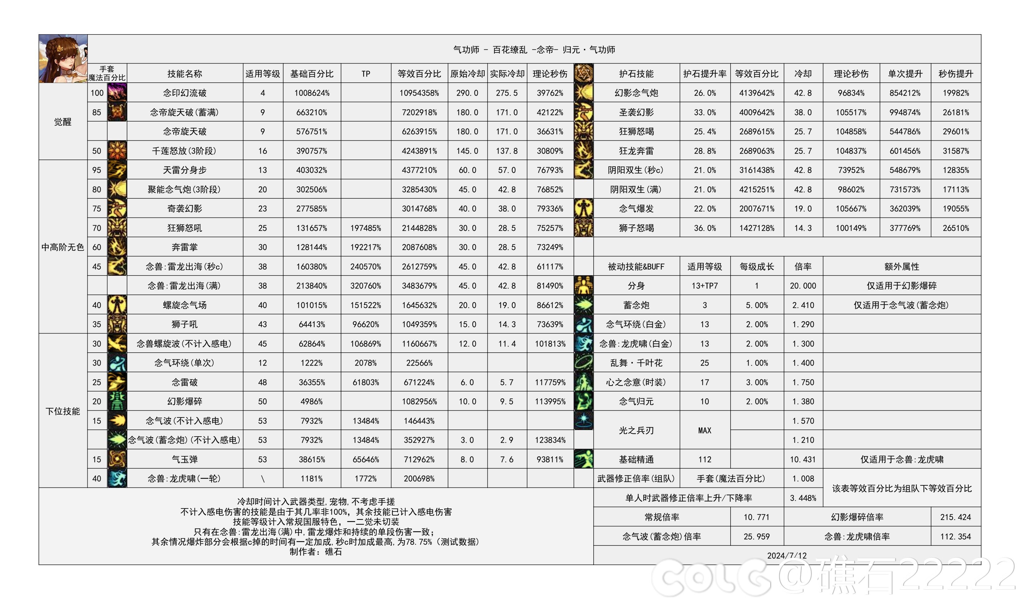 【神界：输出职业数据表】110版本输出职业数据表(韩测2024.8.7)(最新)19