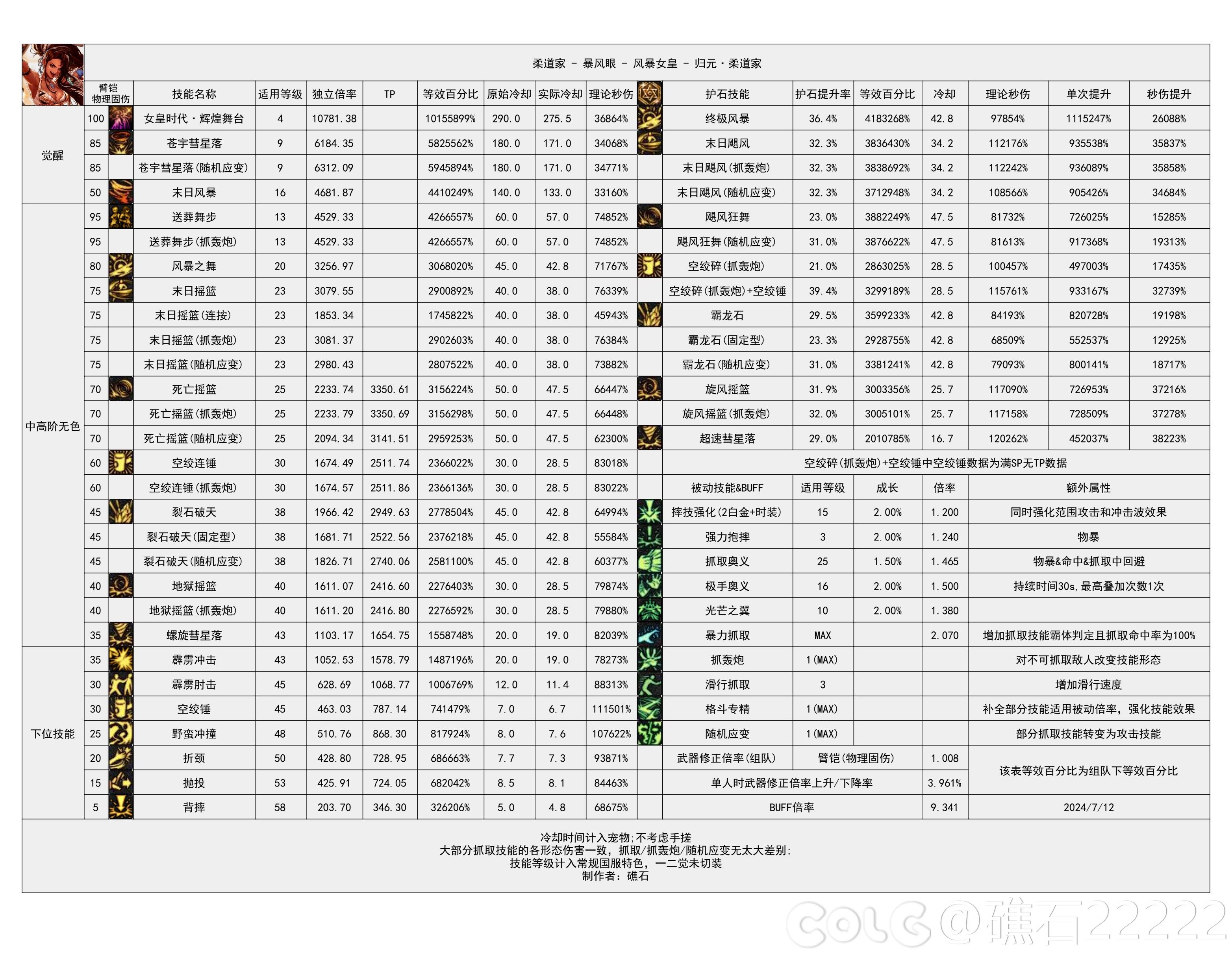 【神界：输出职业数据表】110版本输出职业数据表(韩测2024.8.7)(最新)22