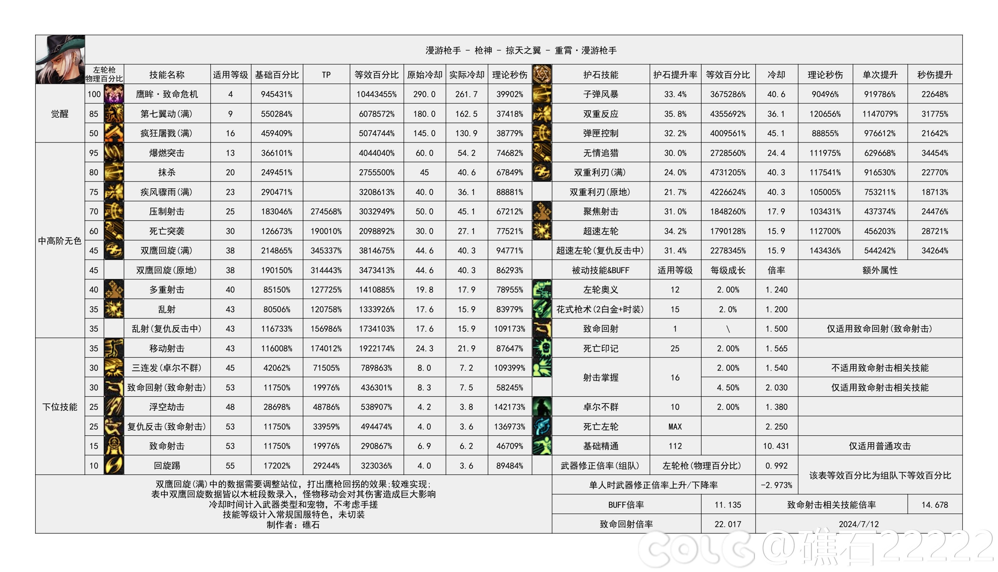 【神界：输出职业数据表】110版本输出职业数据表(韩测2024.8.7)(最新)23