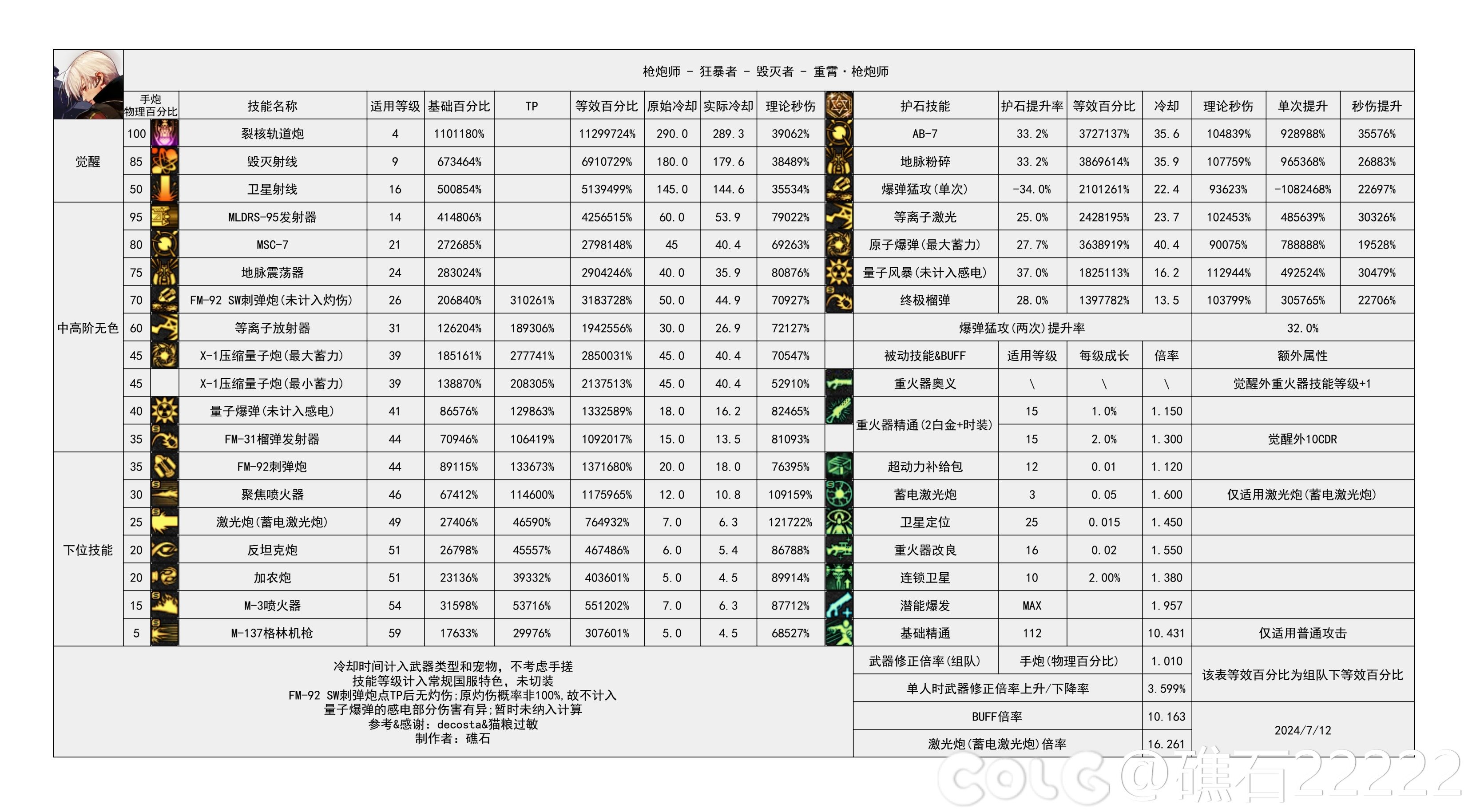 【神界：输出职业数据表】110版本输出职业数据表(韩测2024.8.7)(最新)24