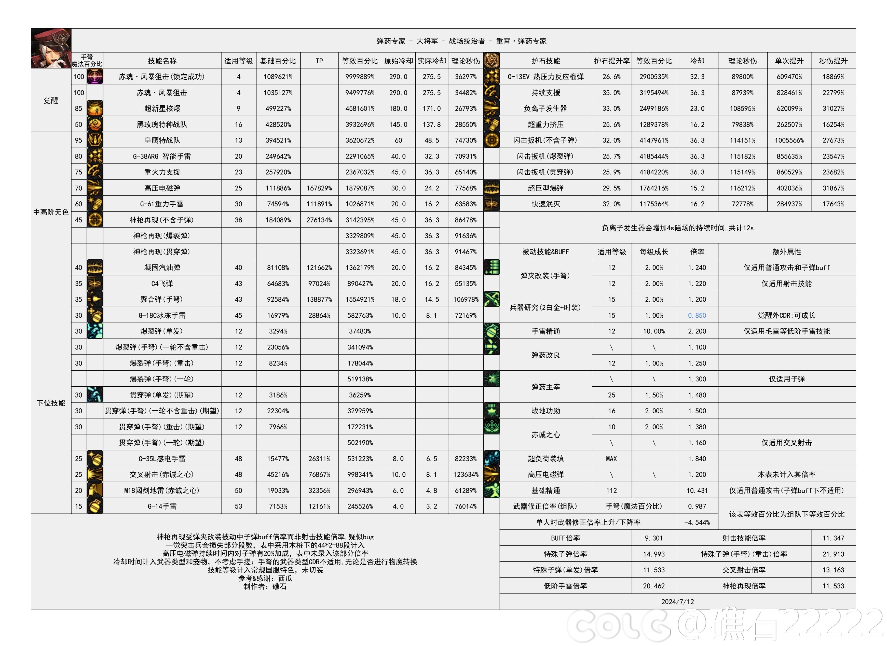 【神界：输出职业数据表】110版本输出职业数据表(韩测2024.8.7)(最新)27