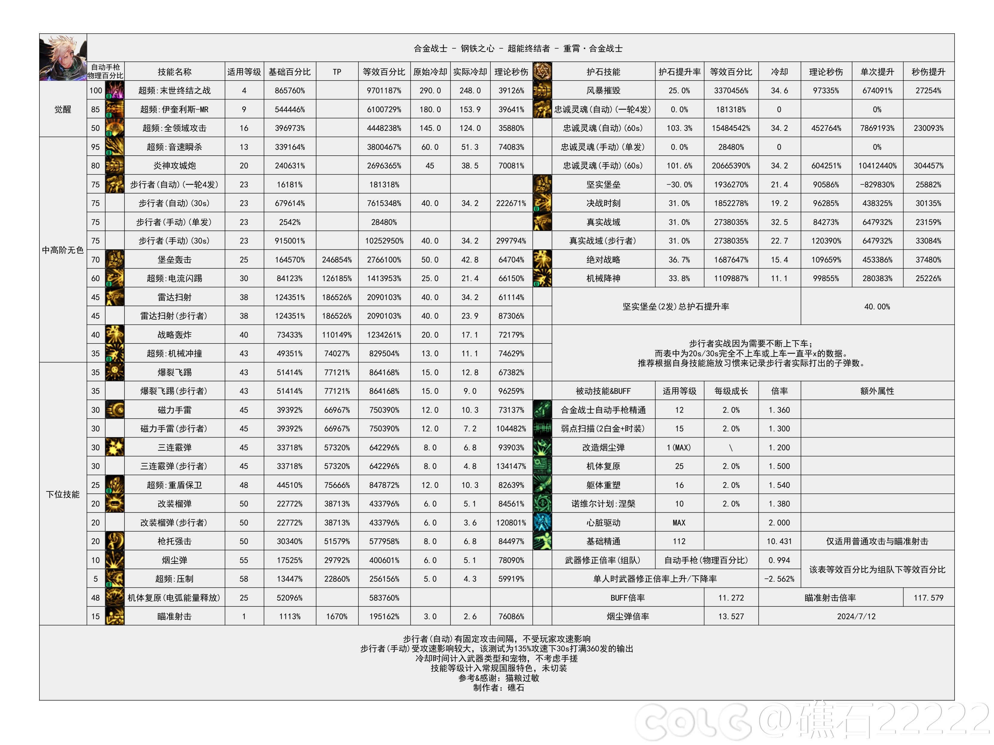 【神界：输出职业数据表】110版本输出职业数据表(韩测2024.8.7)(最新)28