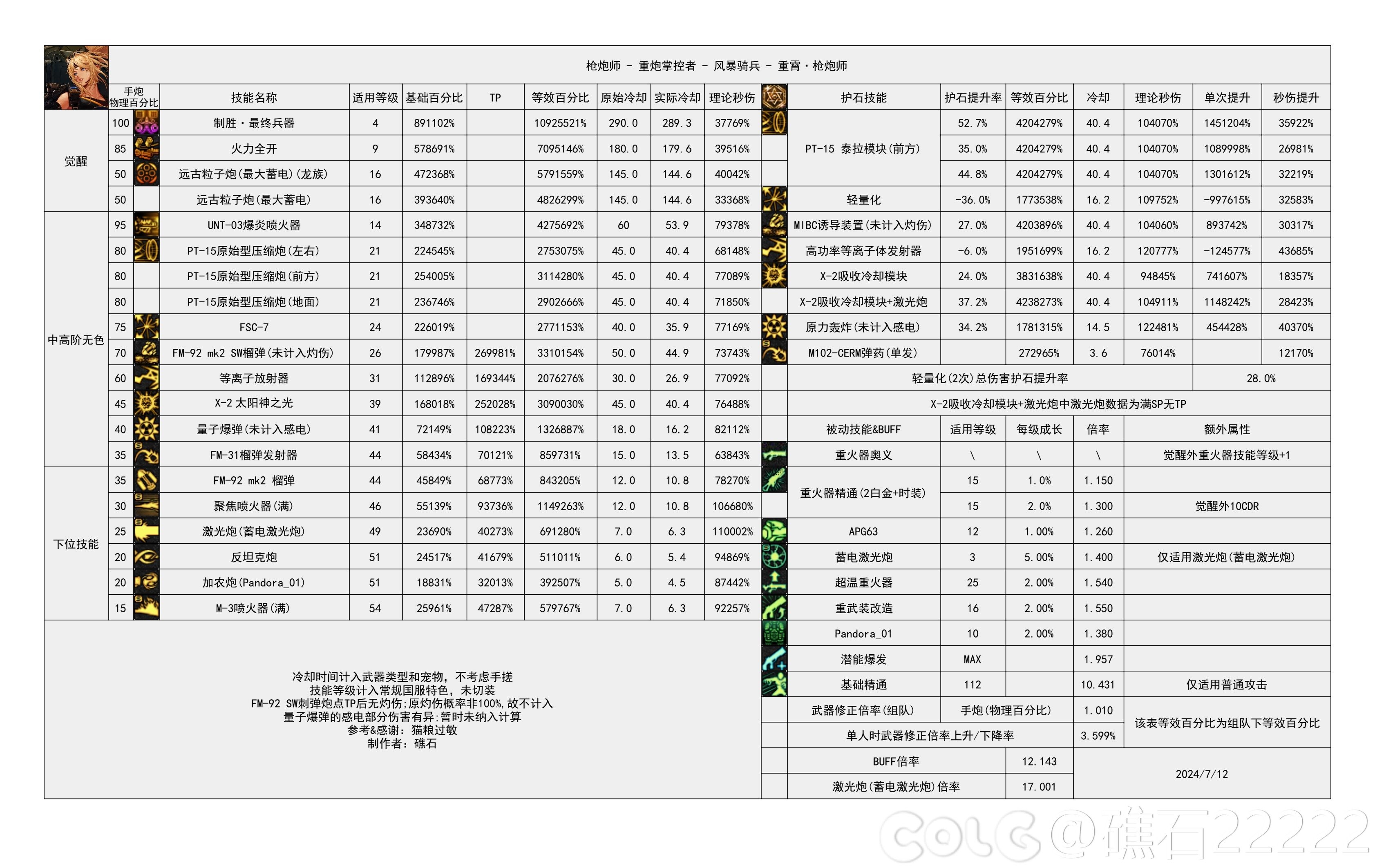 【神界：输出职业数据表】110版本输出职业数据表(韩测2024.8.7)(最新)30