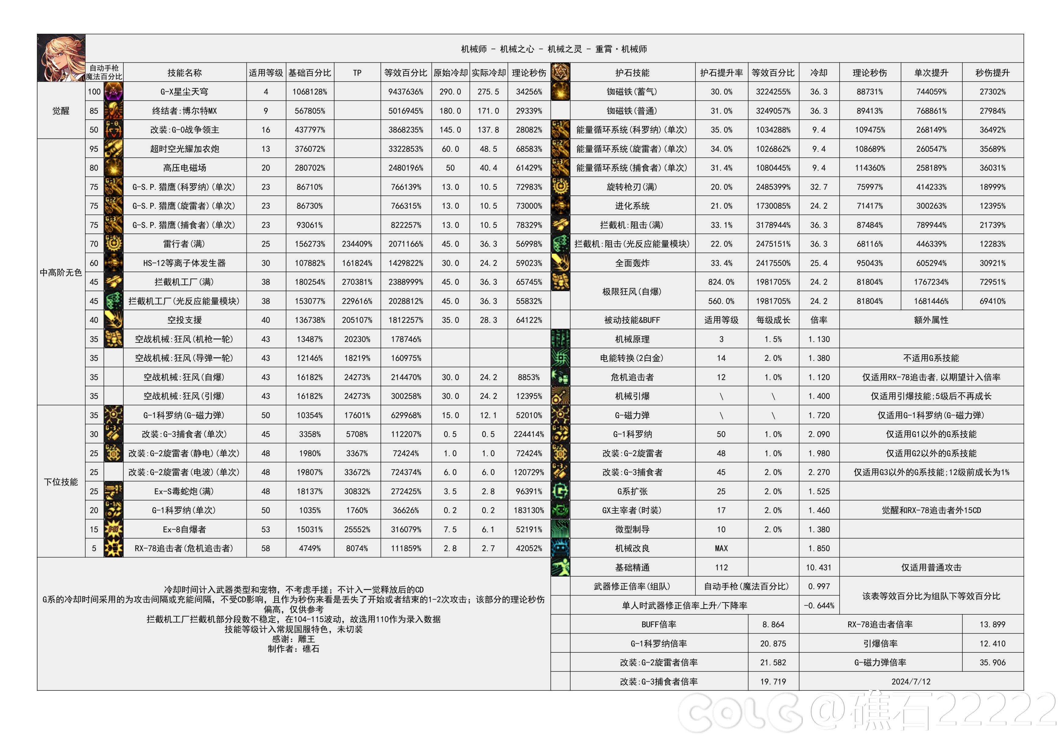 【神界：输出职业数据表】110版本输出职业数据表(韩测2024.8.7)(最新)31