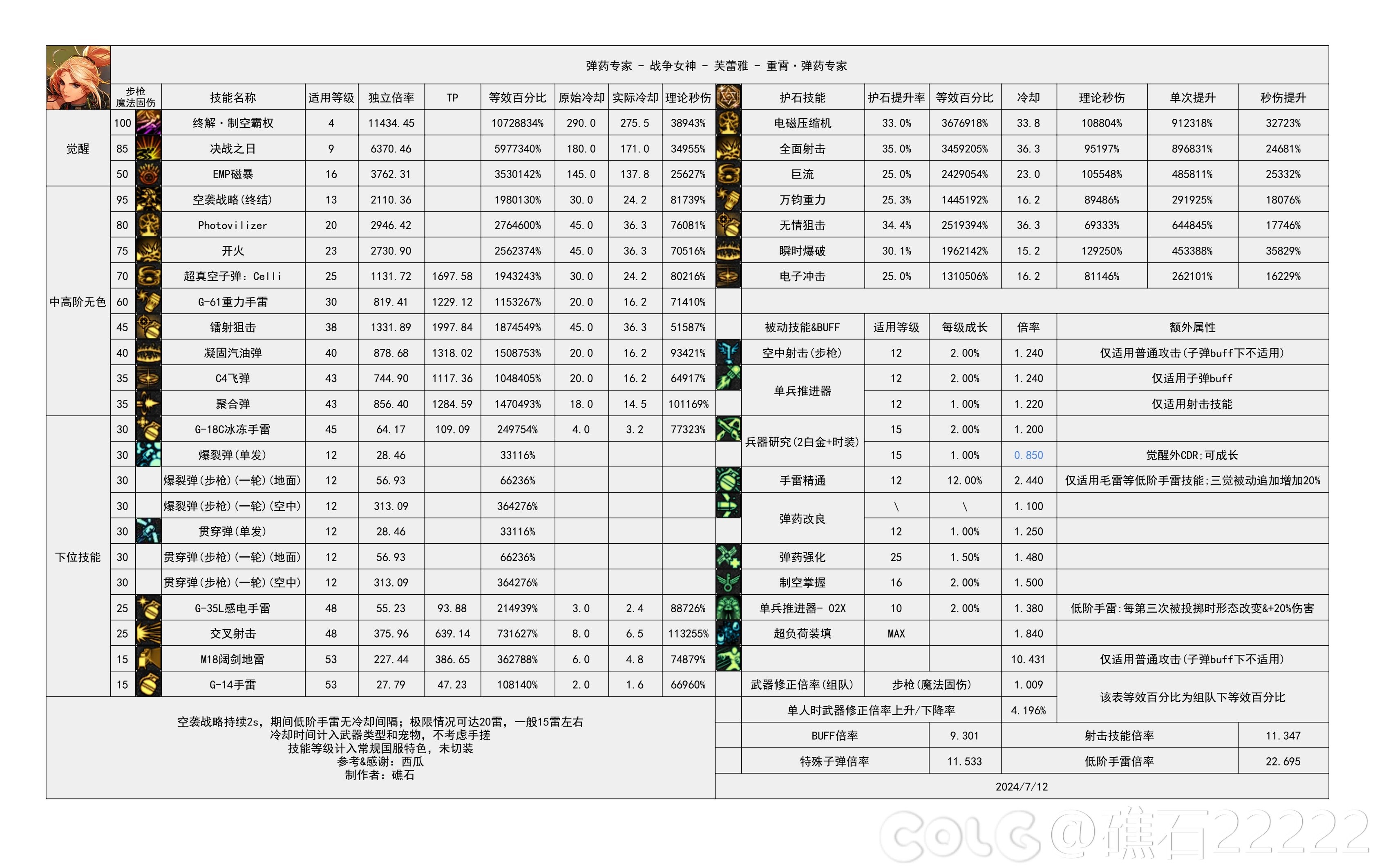 【神界：输出职业数据表】110版本输出职业数据表(韩测2024.8.7)(最新)32