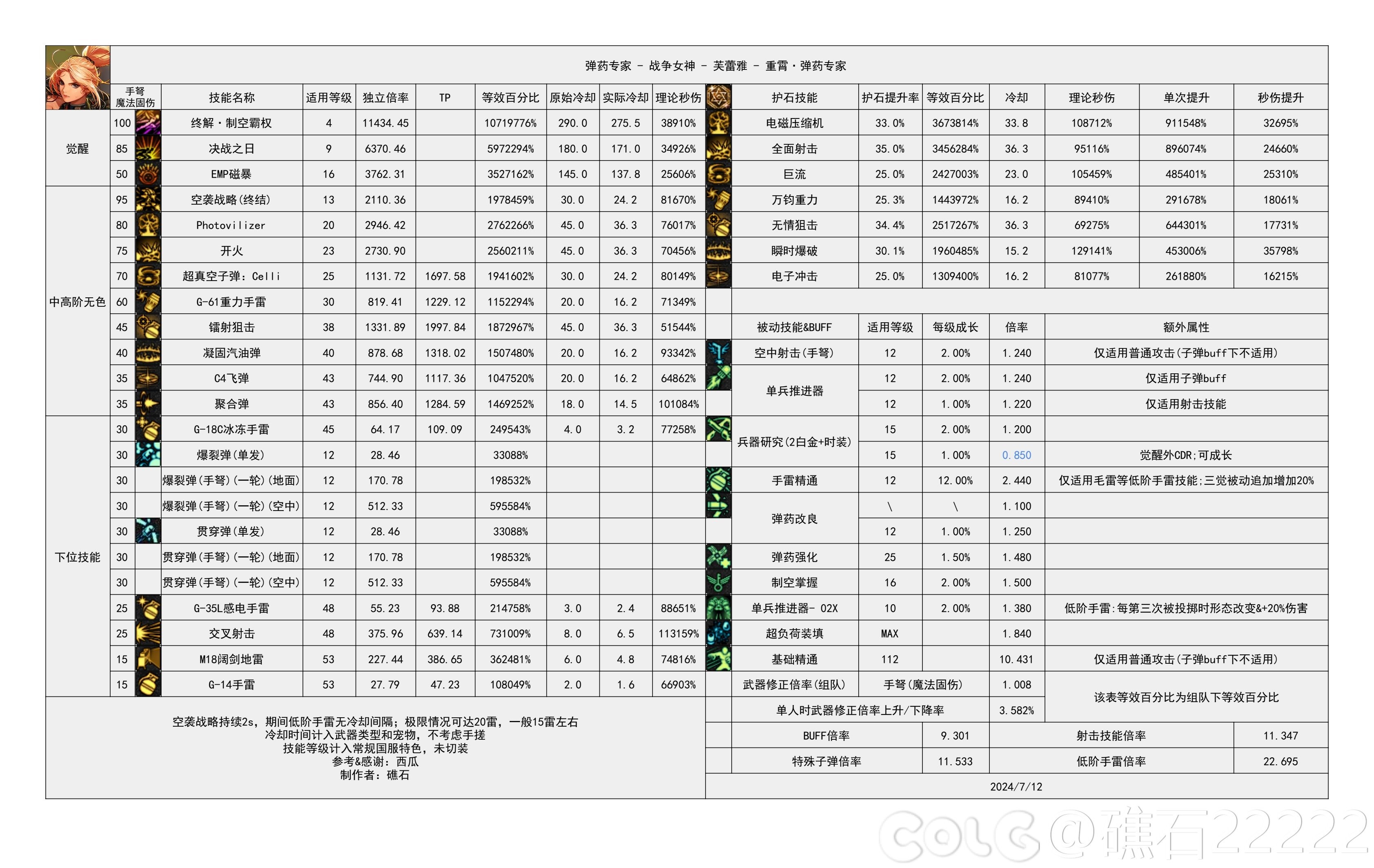 【神界：输出职业数据表】110版本输出职业数据表(韩测2024.8.7)(最新)33