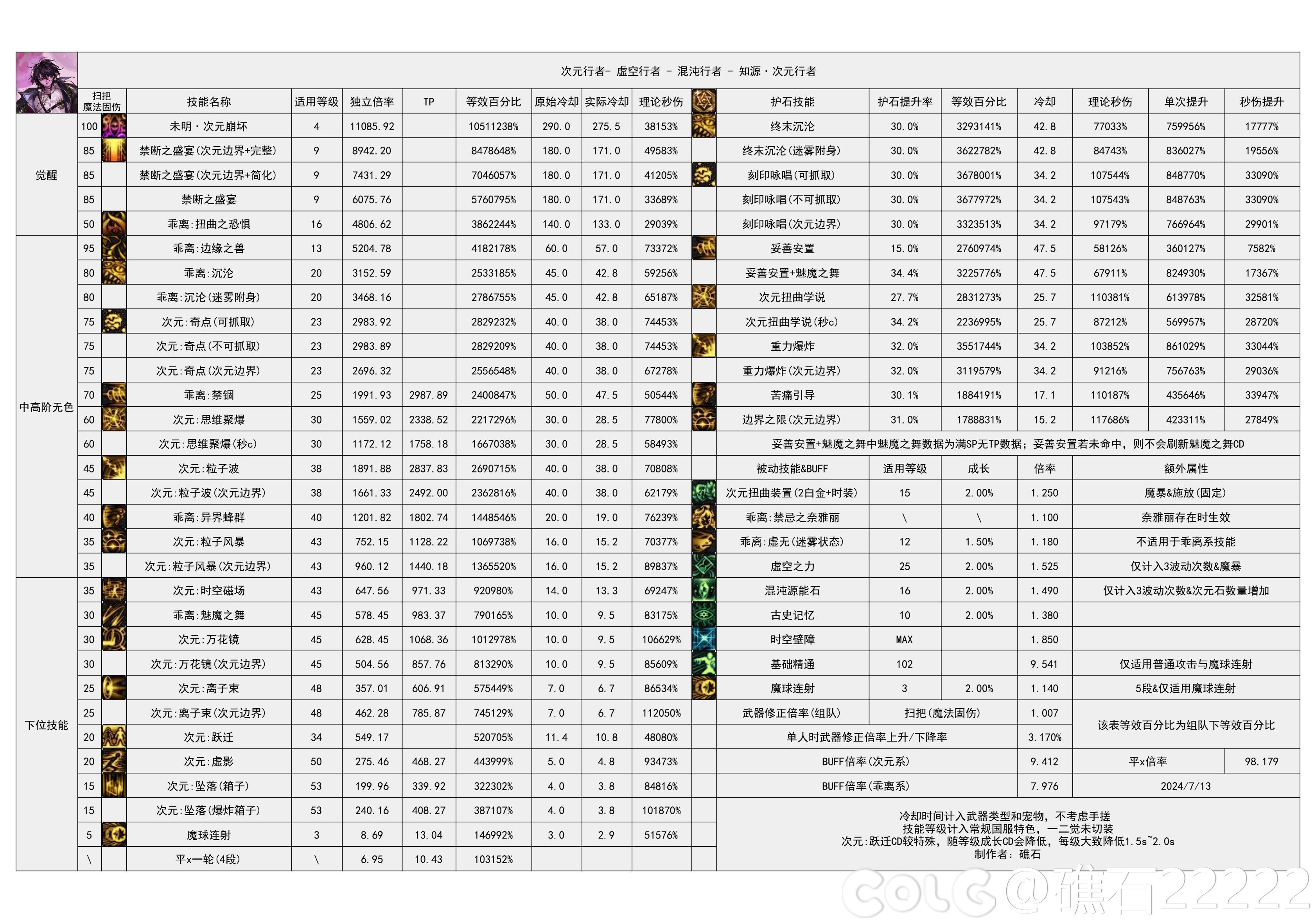 【神界：输出职业数据表】110版本输出职业数据表(韩测2024.8.7)(最新)38