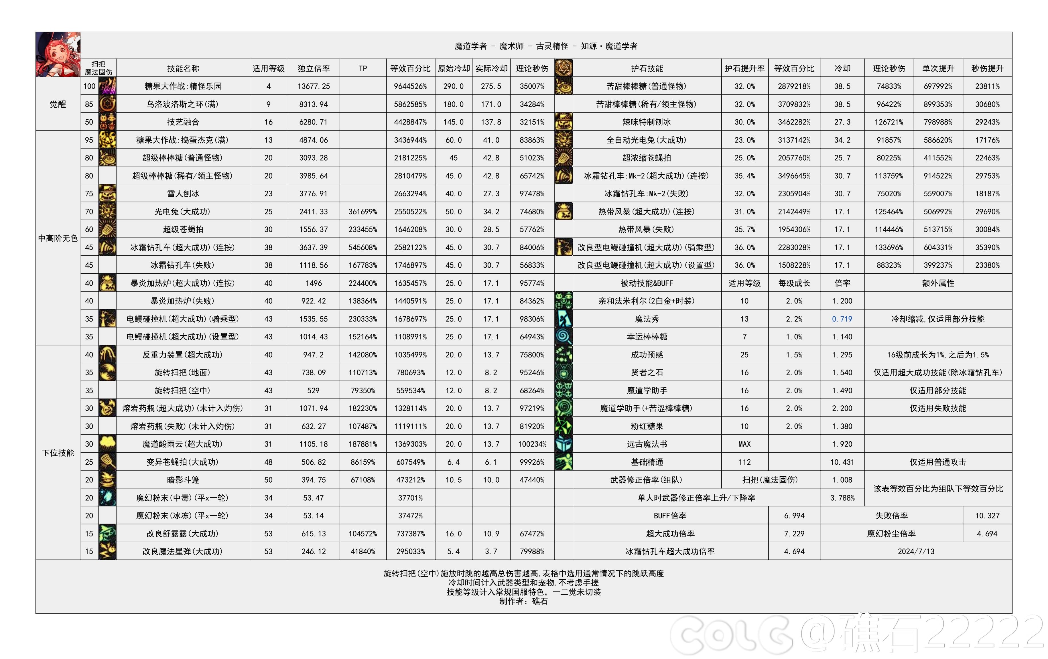 【神界：输出职业数据表】110版本输出职业数据表(韩测2024.8.7)(最新)43