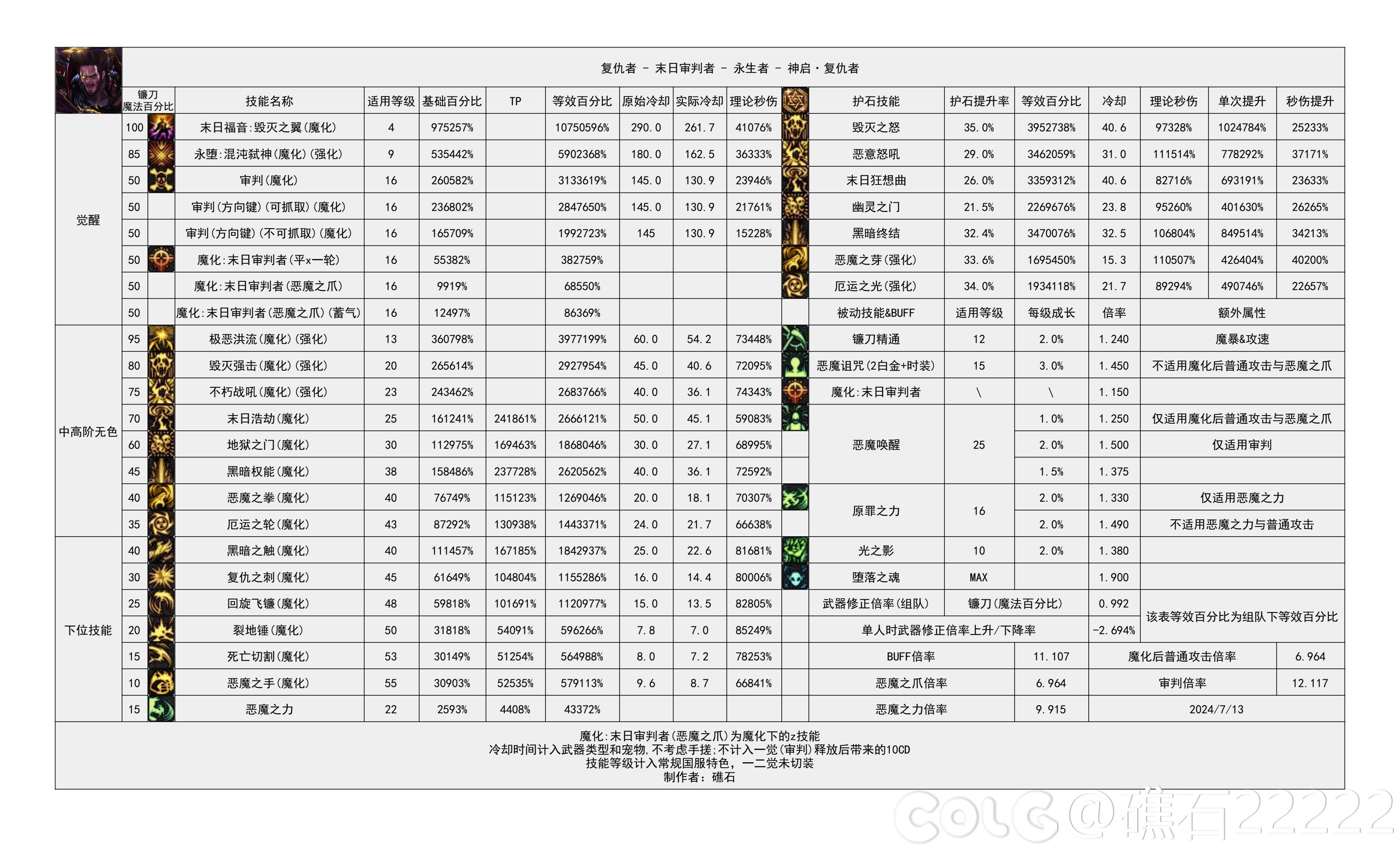 【神界：输出职业数据表】110版本输出职业数据表(韩测2024.7.4)(存档)53