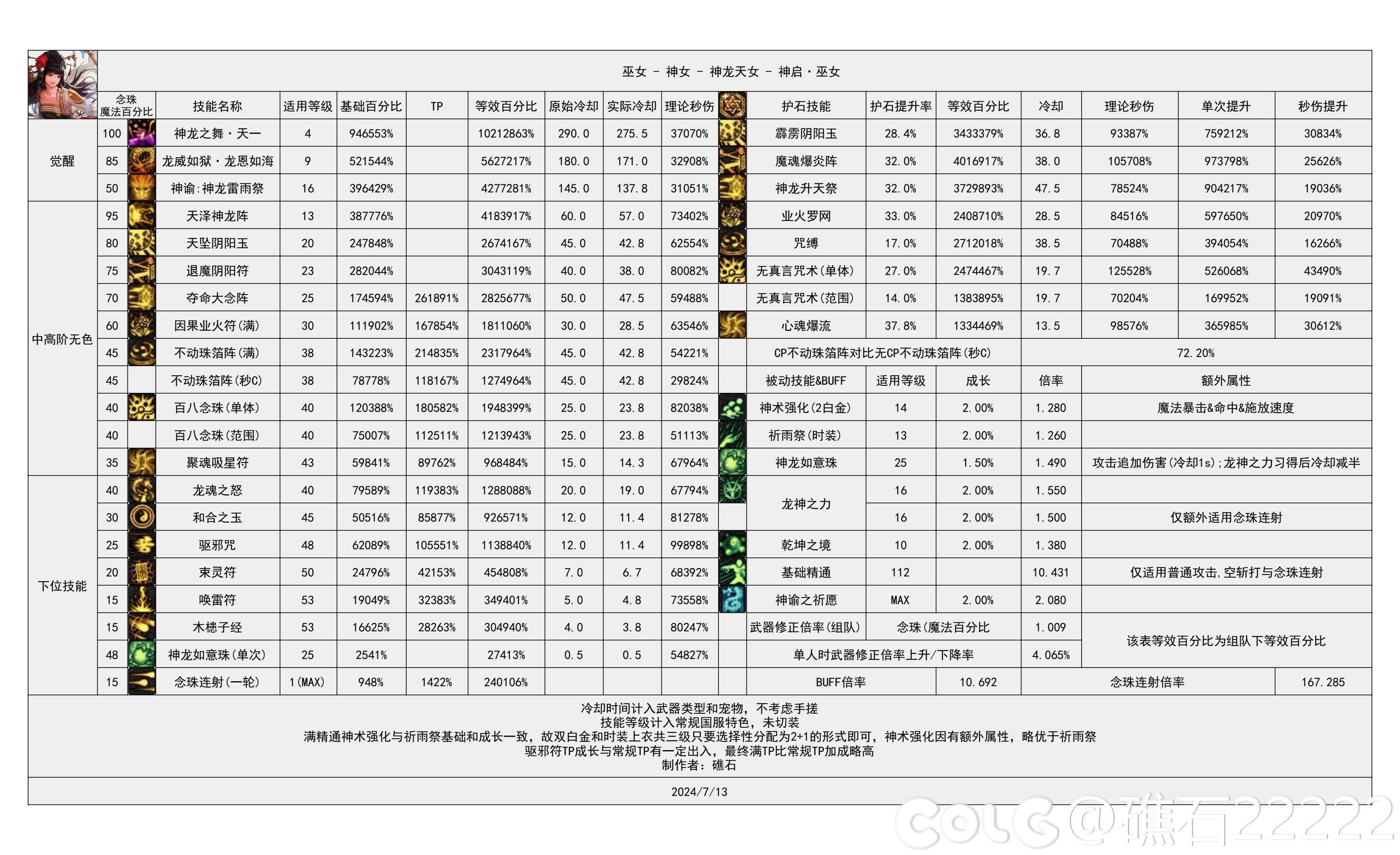 【神界：输出职业数据表】110版本输出职业数据表(韩测2024.8.7)(最新)52