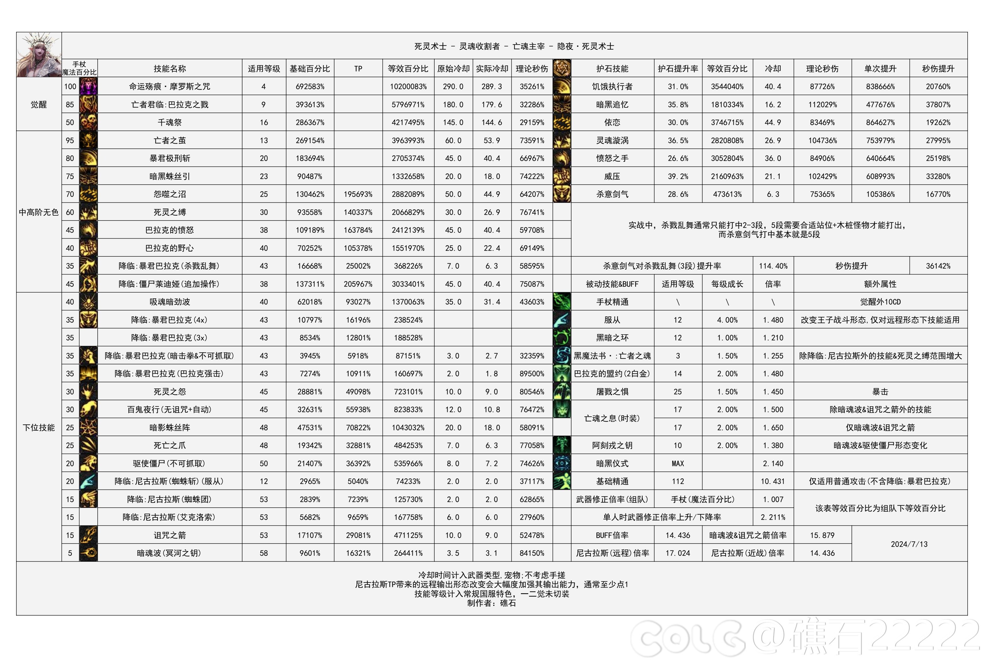 【神界：输出职业数据表】110版本输出职业数据表(韩测2024.8.7)(最新)56