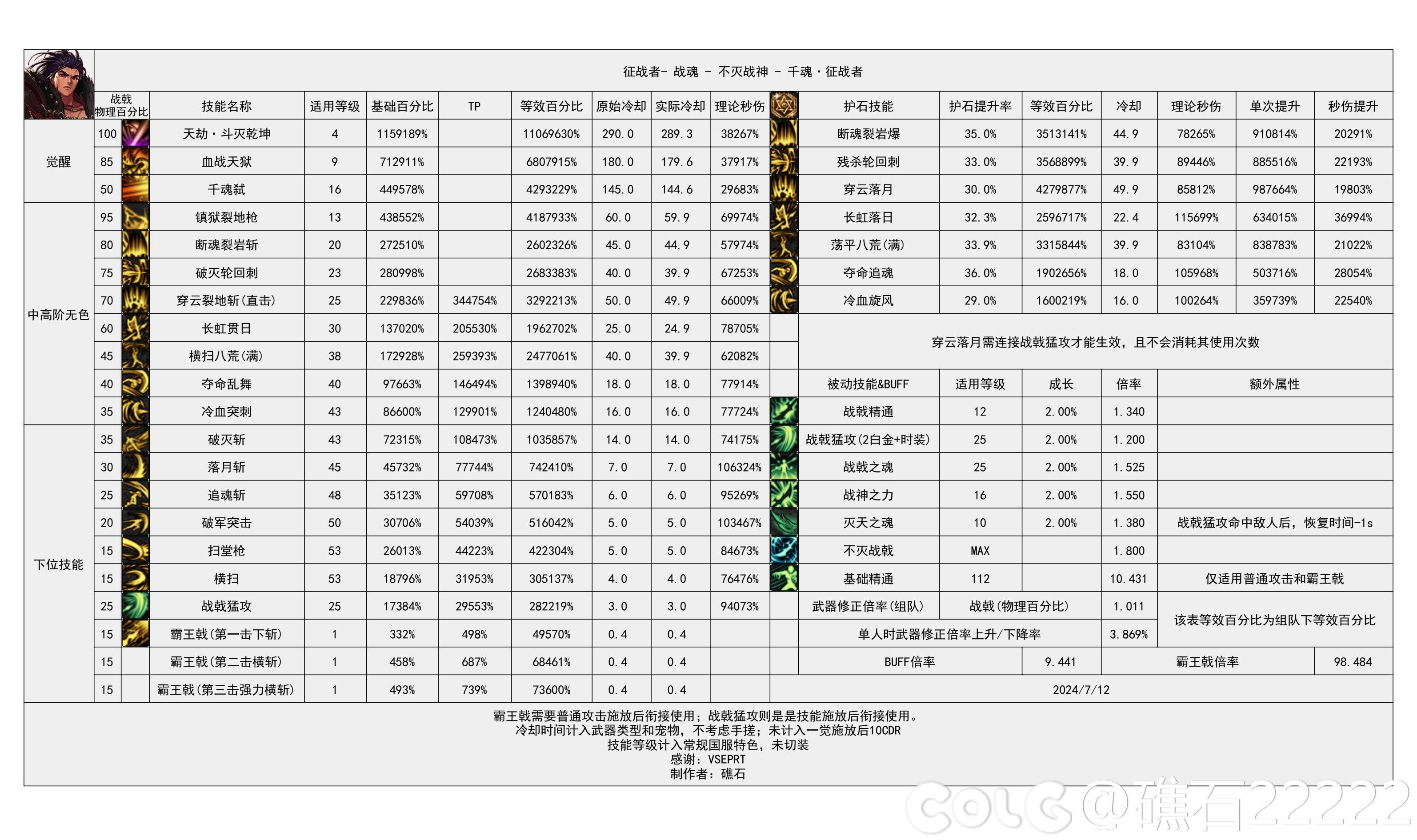 【神界：输出职业数据表】110版本输出职业数据表(韩测2024.8.7)(最新)63