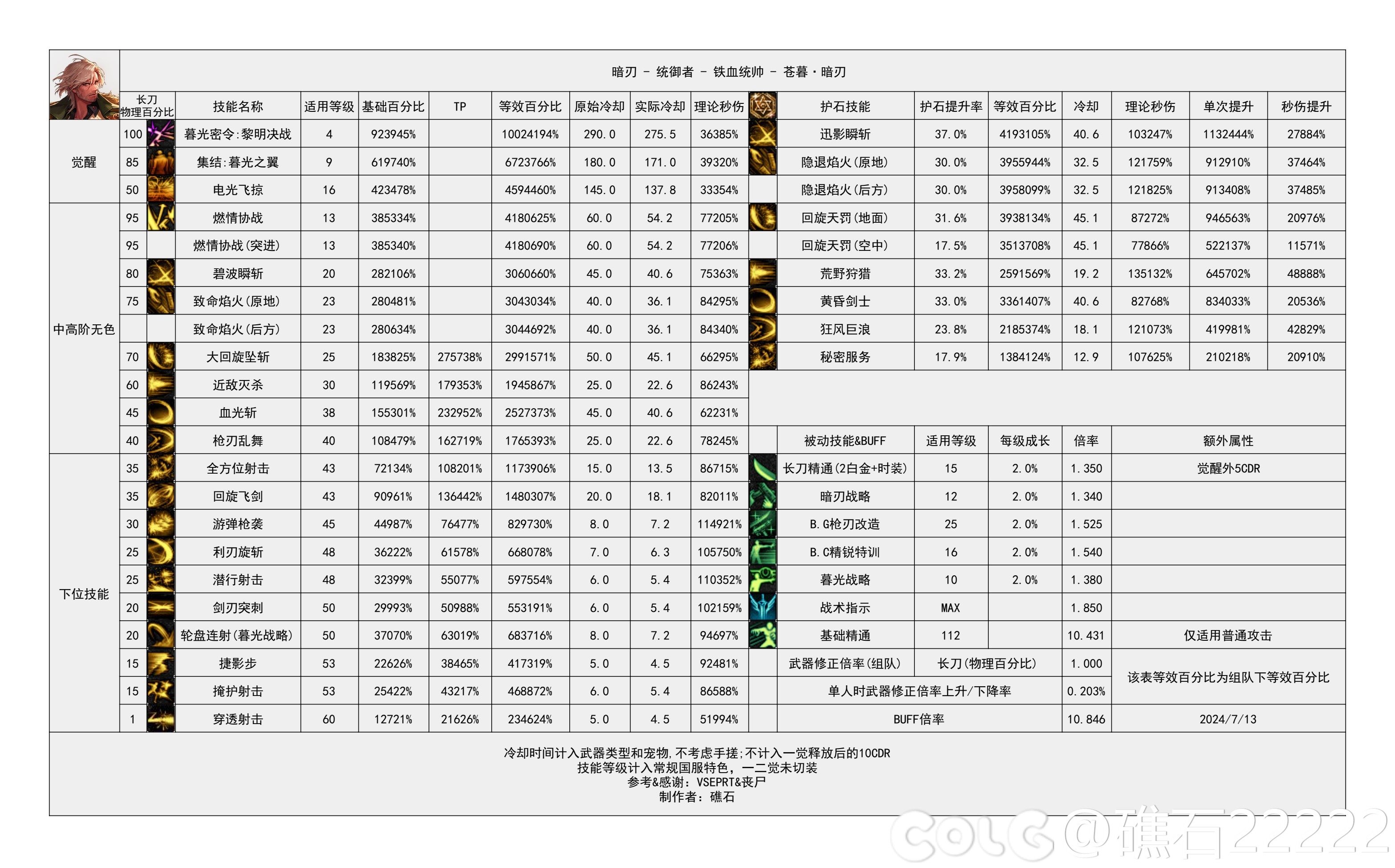 【神界：输出职业数据表】110版本输出职业数据表(韩测2024.8.7)(最新)67