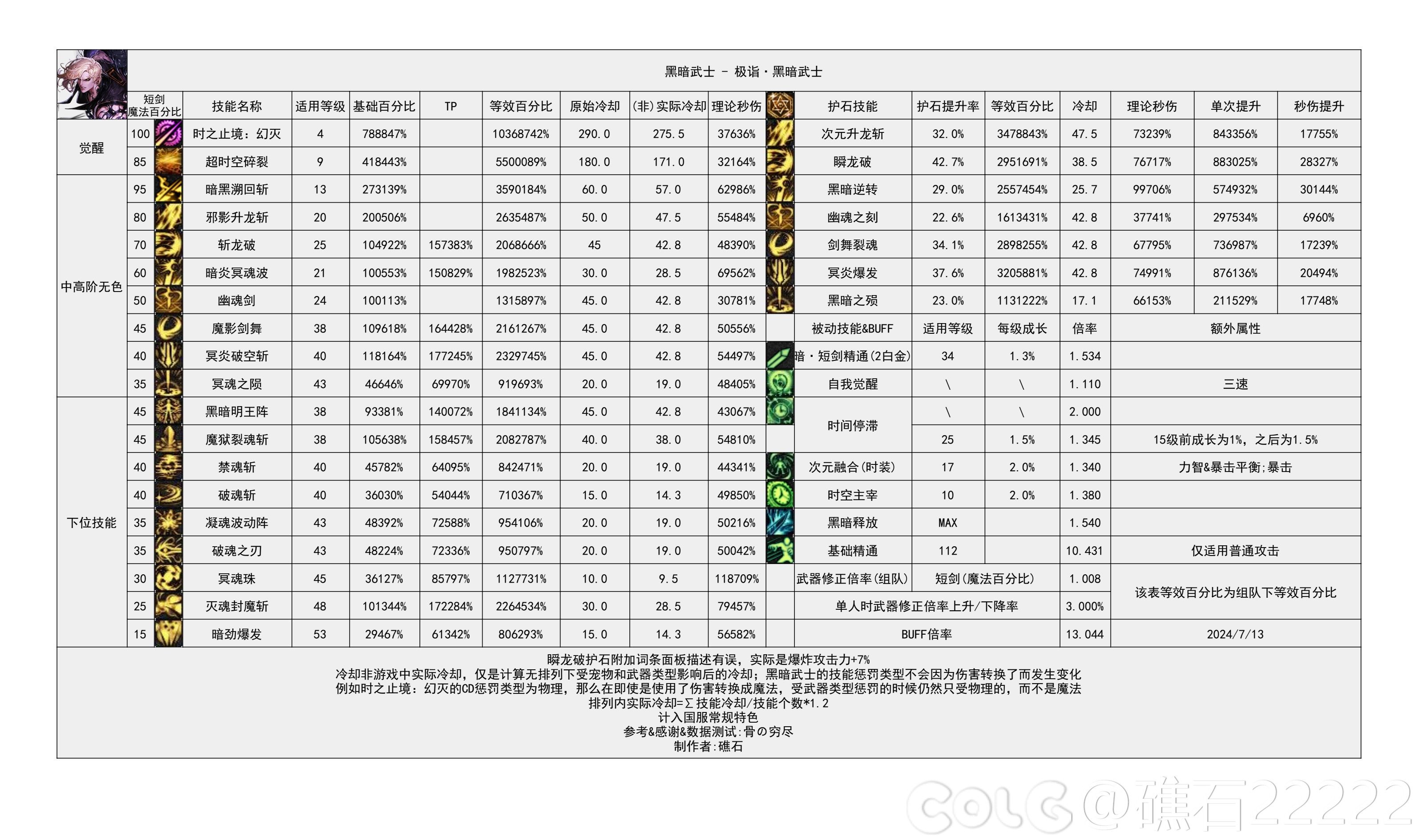 【神界：输出职业数据表】110版本输出职业数据表(韩测2024.8.7)(最新)76