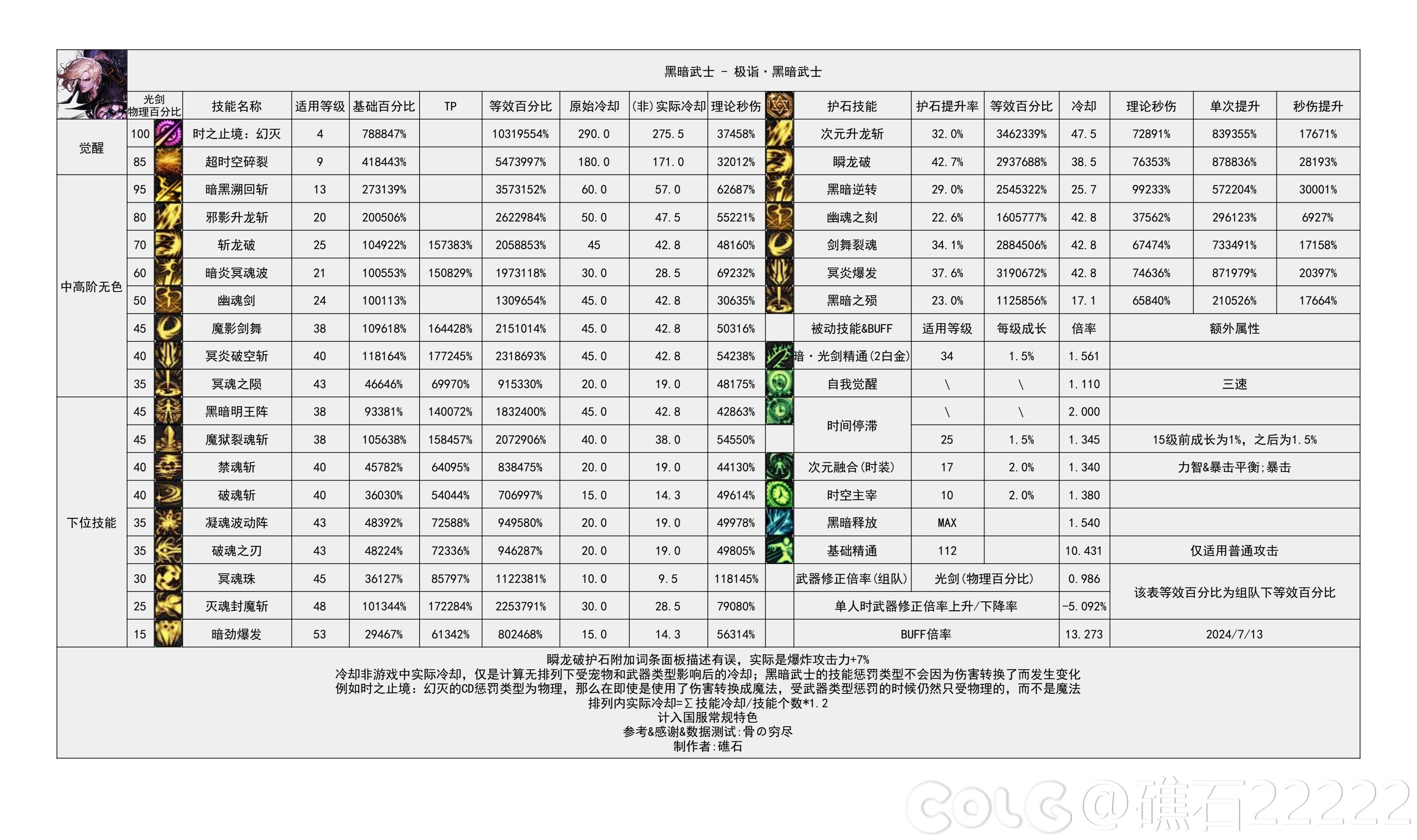 【神界：输出职业数据表】110版本输出职业数据表(韩测2024.8.7)(最新)77