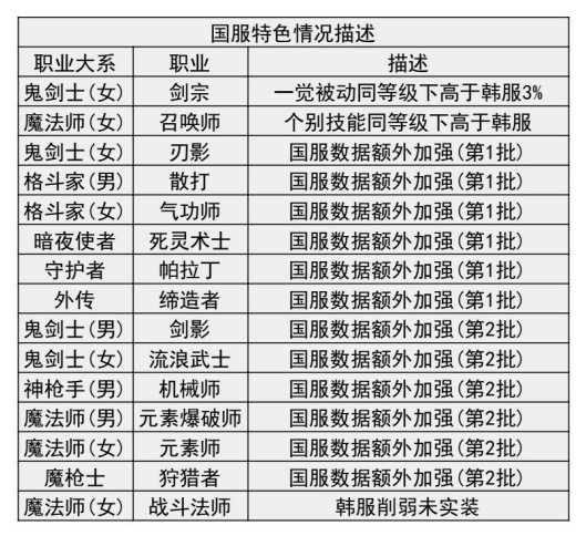 【杂谈：职业平衡】韩服测试服0710职业平衡简评2