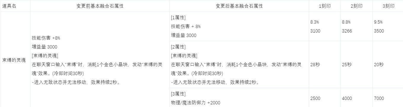 【前瞻：苏醒之森】遴选回归？融合石雕刻玩法一探究竟3