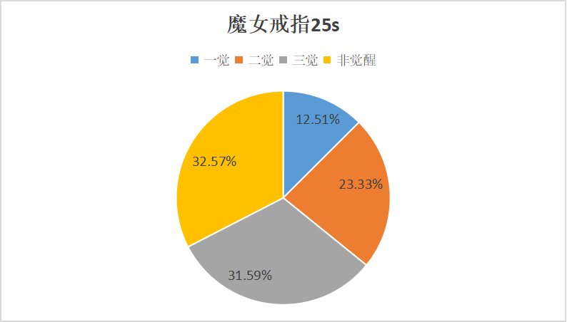 觉醒流装备选择不全面解析4