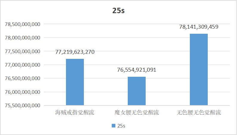 觉醒流装备选择不全面解析23