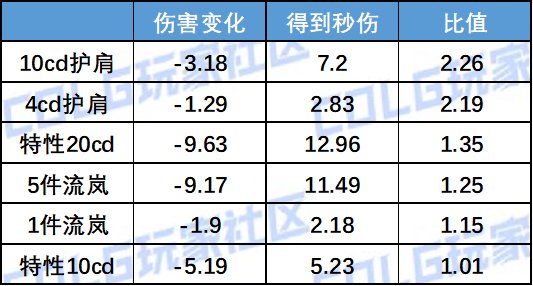 【夏日征稿】雾神版本常规流派CDR分析合集与思路分享3