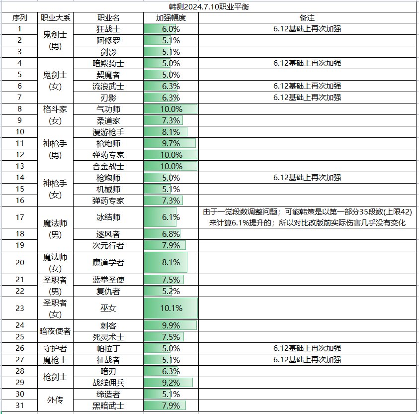 【杂谈：职业平衡】韩服测试服0710职业平衡简评1