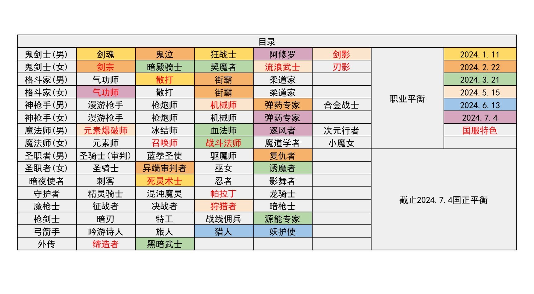 【国服现状】110版本输出职业数据表(国正7.4)&国服特色叠加if路线(存档)1