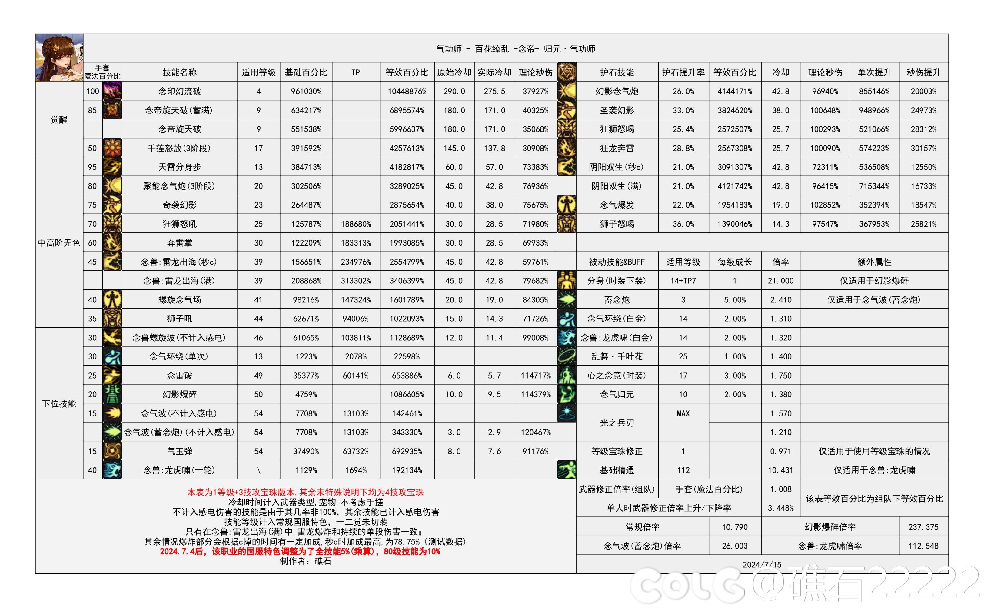 【国服现状】110版本输出职业数据表(国正8.8)&国服特色叠加if路线(存档)23
