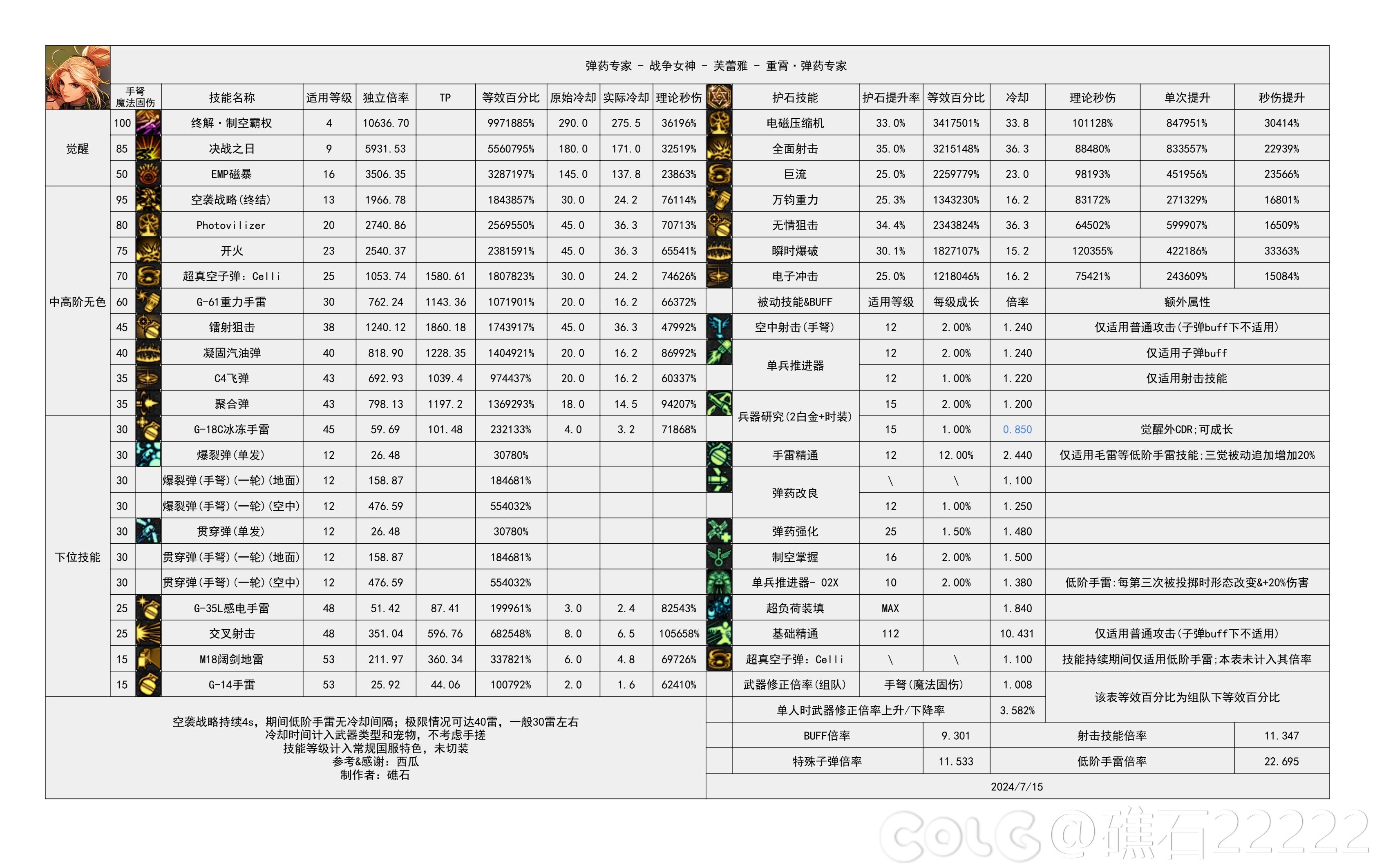 【国服现状】110版本输出职业数据表(国正8.8)&国服特色叠加if路线(存档)38