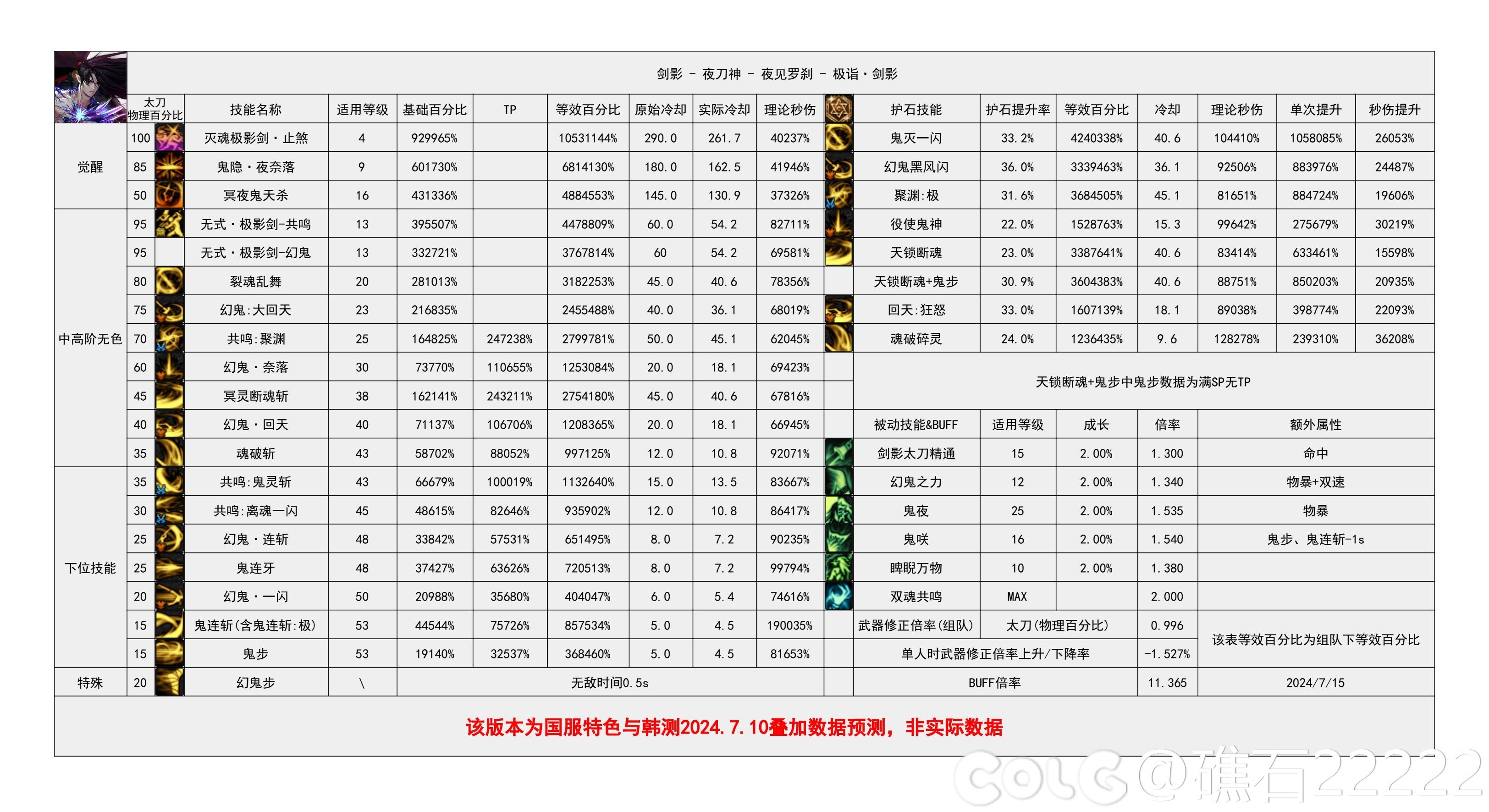 【国服现状】110版本输出职业数据表(国正8.8)&国服特色叠加if路线(存档)86