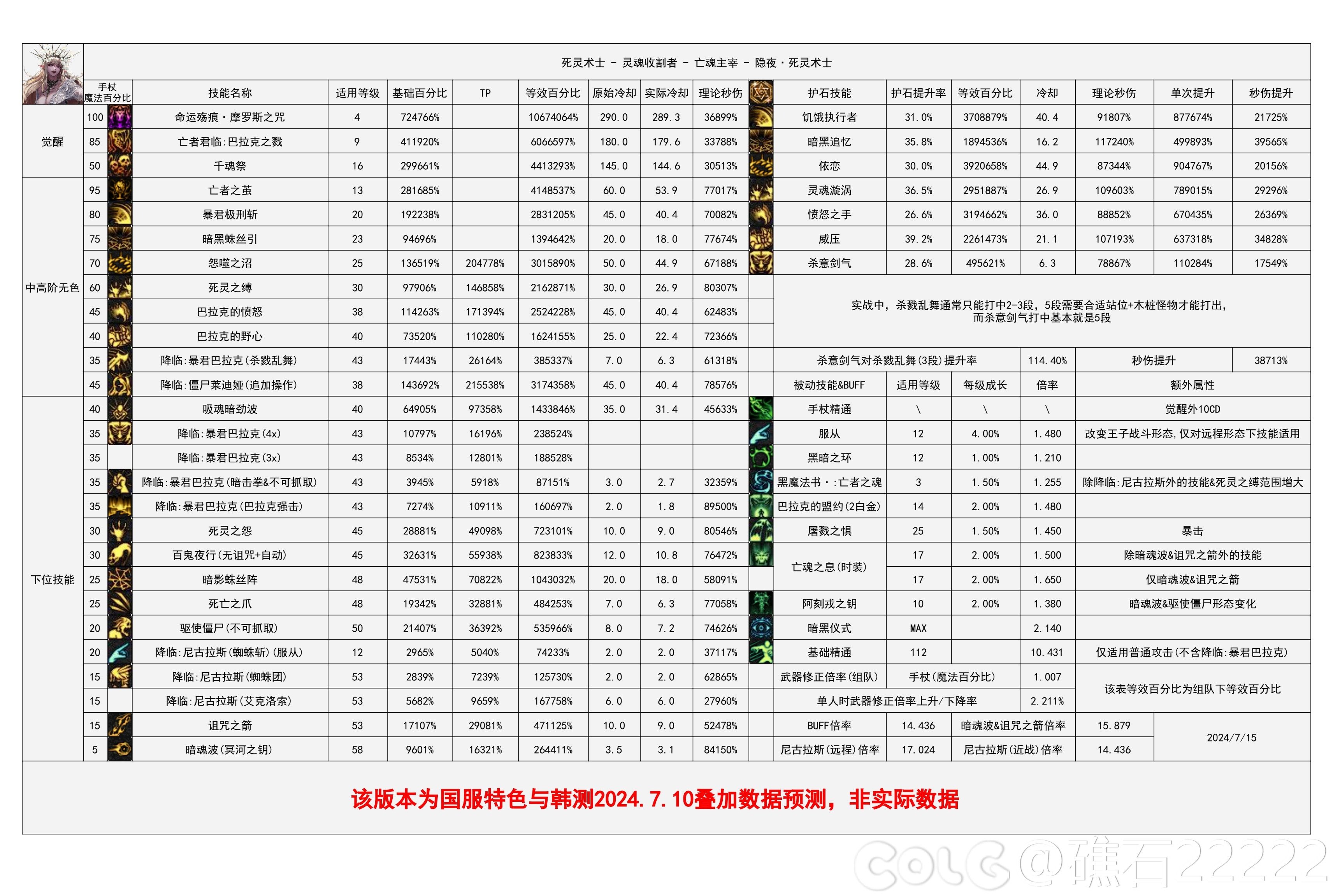 【国服现状】110版本输出职业数据表(国正8.8)&国服特色叠加if路线(存档)91