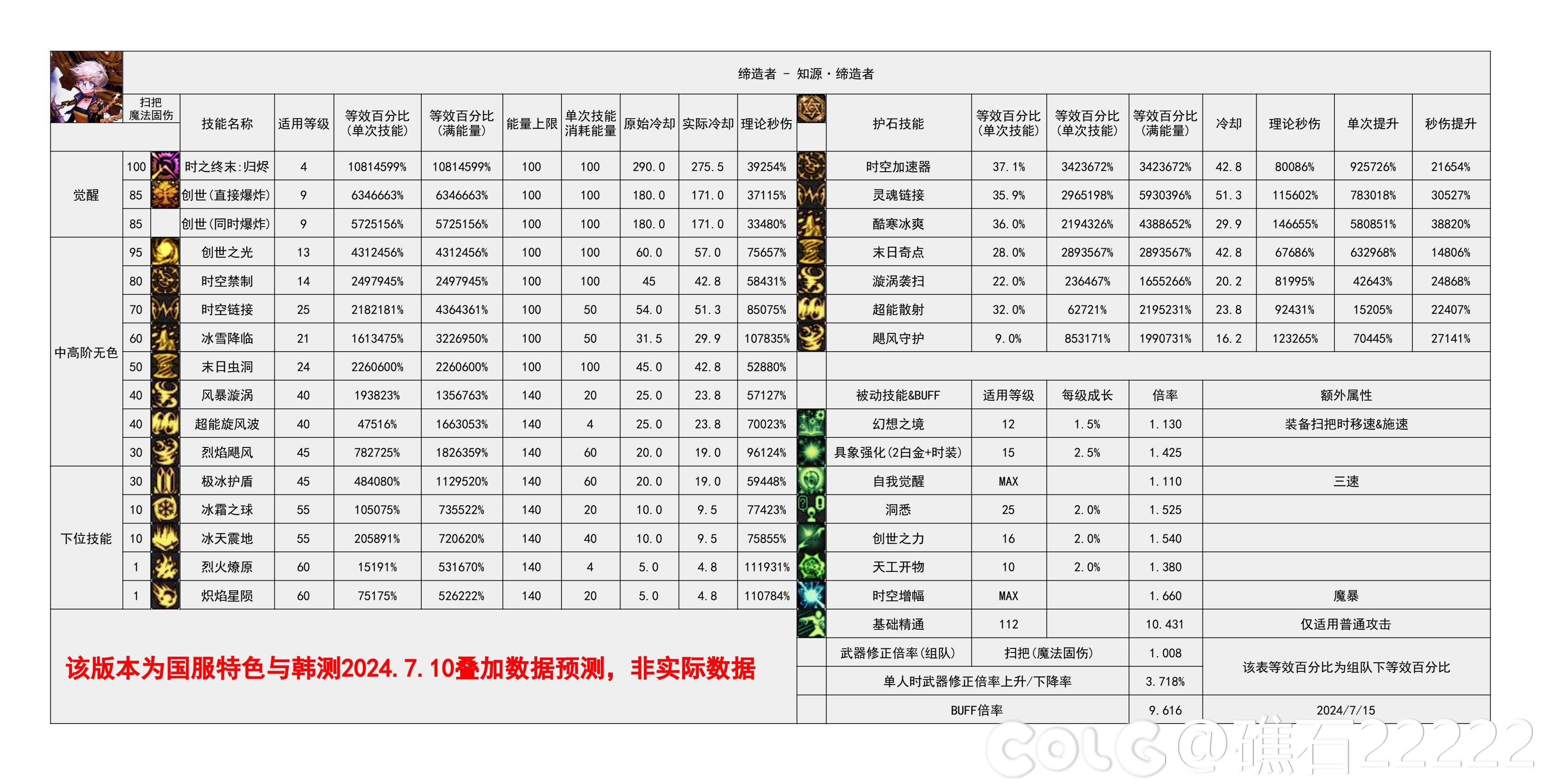 【国服现状】110版本输出职业数据表(国正8.8)&国服特色叠加if路线(存档)92